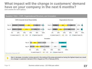 Page 18
What impact will the change in customers' demand
have on your company in the next 6 months?
(one answer for each option)
Question 10(b) – CSR, Organizational Structure, and Innovation
Also in decrease, innovation comes second in the ranking of the areas perceived as having the highest impact as a result
of a change in customers’ demand (14% in August vs 21% in February 2014).
Total number of responses: 587
Business outlook survey – 2014 Mid-year edition
Innovation
CSR (Corporate Social Responsibility) Organizational Structure
31%
40%
31%
28%
27%
23%
9%
7%
2%
2%
0% 20% 40% 60% 80% 100%
Aug-14
Feb-14
Lowest impact (1) (2) (3) (4) Highest impact (5)
17%
21%
20%
28%
38%
28%
20%
21%
5%
2%
0% 20% 40% 60% 80% 100%
Aug-14
Feb-14
Lowest impact (1) (2) (3) (4) Highest impact (5)
12%
5%
16%
16%
25%
23%
33%
35%
14%
21%
0% 20% 40% 60% 80% 100%
Aug-14
Feb-14
Lowest impact (1) (2) (3) (4) Highest impact (5)
 