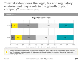 Page 21
The regulatory framework seems to be perceived as of a highest impact in August 27% compared to 23% in February.
Both in August and February, 33% of the respondents agreed that regulatory environment plays a high role in their
company’s growth in 2014.
To what extent does the legal, tax and regulatory
environment play a role in the growth of your
company? (one answer for each option)
Question 11(c)
Business outlook survey – 2014 Mid-year edition
Regulatory environment
7%
2%
11%
9%
22%
33%
33%
33%
27%
23%
0% 10% 20% 30% 40% 50% 60% 70% 80% 90% 100%
Aug-14
Feb-14
Least important role (1) (2) (3) (4) Highest important role (5)
Total number of responses: 585
 