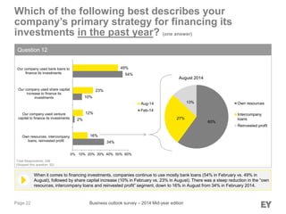 Page 22
Which of the following best describes your
company’s primary strategy for financing its
investments in the past year? (one answer)
Question 12
When it comes to financing investments, companies continue to use mostly bank loans (54% in February vs. 49% in
August), followed by share capital increase (10% in February vs. 23% in August). There was a steep reduction in the “own
resources, intercompany loans and reinvested profit” segment, down to 16% in August from 34% in February 2014.
Total Respondents: 248
(Skipped this question: 52)
Business outlook survey – 2014 Mid-year edition
August 2014
34%
2%
10%
54%
16%
12%
23%
49%
0% 10% 20% 30% 40% 50% 60%
Own resources, intercompany
loans, reinvested profit
Our company used venture
capital to finance its investments
Our company used share capital
increase to finance its
investments
Our company used bank loans to
finance its investments
Aug-14
Feb-14
60%
27%
13% Own resources
Intercompany
loans
Reinvested profit
 