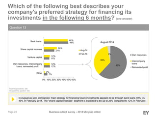 Page 23
Which of the following best describes your
company's preferred strategy for financing its
investments in the following 6 months? (one answer)
Question 13
In August as well, companies’ main strategy for financing future investments appears to be through bank loans 48% vs.
49% in February 2014. The “share capital increase” segment is expected to be up to 26% compared to 12% in February.
Total Respondents: 240
(Skipped this question: 65)
Business outlook survey – 2014 Mid-year edition
August 2014
62%
35%
3% Own resources
Intercompany
loans
Reinvested profit
7%
12%
11%
21%
49%
2%
12%
12%
26%
48%
0% 10% 20% 30% 40% 50% 60%
Other
Own resources, intercompany
loans, reinvested profit
Venture capital
Share capital increase
Bank loans
Aug-14
Feb-14
 