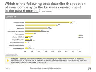 Page 24
Which of the following best describe the reaction
of your company to the business environment
in the past 6 months? (one answer)
Question 14
In the past 6 months, businesses reacted to the pressures coming from the business environment by increasing
productivity (34% in August vs. 32% in February), by reducing costs (23% in August vs. 22% in February), or by new
products launching (16% in August vs. 17% in February).
Total Respondents: 285
(Skipped this question: 20)
Business outlook survey – 2014 Mid-year edition
5%
2%
5%
2%
15%
17%
22%
32%
2%
1%
3%
4%
6%
11%
16%
23%
34%
0% 5% 10% 15% 20% 25% 30% 35% 40%
Other, please specify
Reduced capital investment
Reduced market coverage
Mergers & Acquisition
Attraction of EU funds
Talent acquisition
Restructure of the organization
New products
Cost reduction
Produtivity increase
Aug-14
Feb-14
 