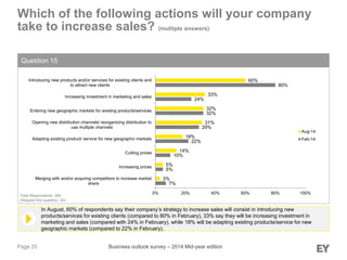 Page 25
Which of the following actions will your company
take to increase sales? (multiple answers)
Question 15
In August, 60% of respondents say their company’s strategy to increase sales will consist in introducing new
products/services for existing clients (compared to 80% in February), 33% say they will be increasing investment in
marketing and sales (compared with 24% in February), while 18% will be adapting existing products/service for new
geographic markets (compared to 22% in February).
Business outlook survey – 2014 Mid-year edition
7%
5%
10%
22%
29%
32%
24%
80%
3%
5%
14%
18%
31%
32%
33%
60%
0% 20% 40% 60% 80% 100%
Merging with and/or acquring competitors to increase market
share
Increasing prices
Cutting prices
Adapting existing product/ service for new geographic markets
Opening new distribution channels/ reorganizing distribution to
use multiple channels
Entering new geographic markets for existing products/services
Increasing investment in marketing and sales
Introducing new products and/or services for existing clients and
to attract new clients
Aug-14
Feb-14
Total Respondents: 285
(Skipped this question: 20)
 