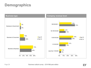 Page 29
Demographics
Company revenue levelBusiness type
65%
29%
6%
73%
22%
5%
0% 20% 40% 60% 80%
Business to Business
Business to Consumers
Business to Government
Aug-14
Feb-14
Business outlook survey – 2014 Mid-year edition
4%
15%
29%
15%
37%
5%
21%
33%
12%
29%
0% 10% 20% 30% 40%
Less than 1 M EUR
1-10 M EUR
10-50 M EUR
50-100 M EUR
100 M EUR +
Aug-14
Feb-14
 