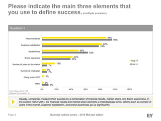 Page 4
Please indicate the main three elements that
you use to define success.(multiple answers)
Question 1
Usually, companies measure their success by a combination of financial results, market share, and brand awareness. In
the second half of 2014, the financial results and market share elements a mild decrease while, criteria such as number of
years in the market, customer satisfaction, and brand awareness go up significantly.
Total Respondents: 305
(Skipped this question: 0)
Business outlook survey – 2014 Mid-year edition
9%
7%
7%
39%
63%
78%
96%
2%
3%
5%
18%
42%
50%
82%
88%
0% 20% 40% 60% 80% 100% 120%
Other
Going public (IPO)
Number of employees
Number of years on the market
Brand awareness
Market share
Customer satisfaction
Financial results
Aug-14
Feb-14
 