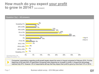 Page 7
How much do you expect your profit
to grow in 2014? (one answer)
Question 3(a) – All answers
Companies’ expectations regarding profit growth largely stayed the same in August compared to February 2014. If at the
beginning of the year 84% of respondent companies were expecting an increase in profits, in August the percentage
reached only 81%. However, 8% of respondents still say that they expect their profit to grow by more than 31% in 2014.
Total Respondents: 292
(Skipped this question: 13)
Business outlook survey – 2014 Mid-year edition
6%
10%
30%
21%
19%
7%
7%
1%
1%
2%
4%
2%
9%
28%
22%
17%
6%
8%
0% 5% 10% 15% 20% 25% 30% 35%
Exceeding -31%
-20% to -30%
-10% to -20%
-5% to -10%
-1% to -5%
0%
1% to 5%
5% to 10%
10% to 20%
20% to 30%
Exceeding 31%
Aug-14
Feb-14
 