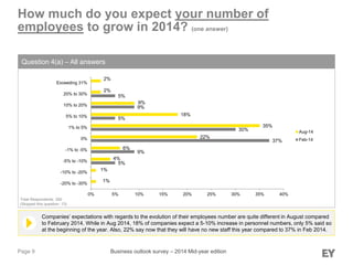 Page 9
Companies’ expectations with regards to the evolution of their employees number are quite different in August compared
to February 2014. While in Aug 2014, 18% of companies expect a 5-10% increase in personnel numbers, only 5% said so
at the beginning of the year. Also, 22% say now that they will have no new staff this year compared to 37% in Feb 2014.
How much do you expect your number of
employees to grow in 2014? (one answer)
Question 4(a) – All answers
Total Respondents: 292
(Skipped this question: 13)
Business outlook survey – 2014 Mid-year edition
5%
9%
37%
30%
5%
9%
5%
1%
1%
4%
6%
22%
35%
18%
9%
2%
2%
0% 5% 10% 15% 20% 25% 30% 35% 40%
-20% to -30%
-10% to -20%
-5% to -10%
-1% to -5%
0%
1% to 5%
5% to 10%
10% to 20%
20% to 30%
Exceeding 31%
Aug-14
Feb-14
 