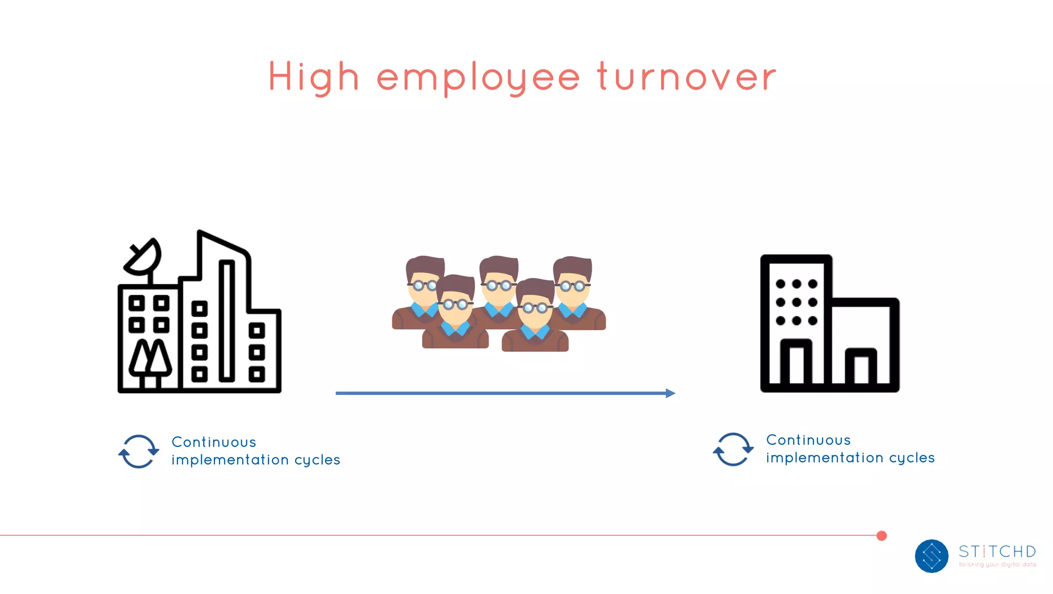 High employee turnover
Continuous
implementation cycles
Continuous
implementation cycles
 