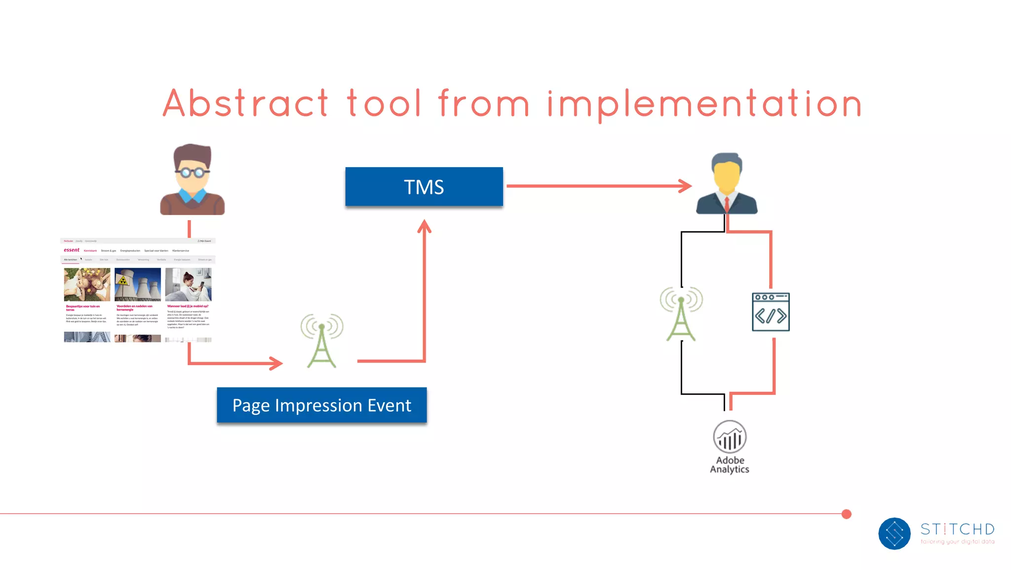 Abstract tool from implementation
TMS
Page Impression Event
 