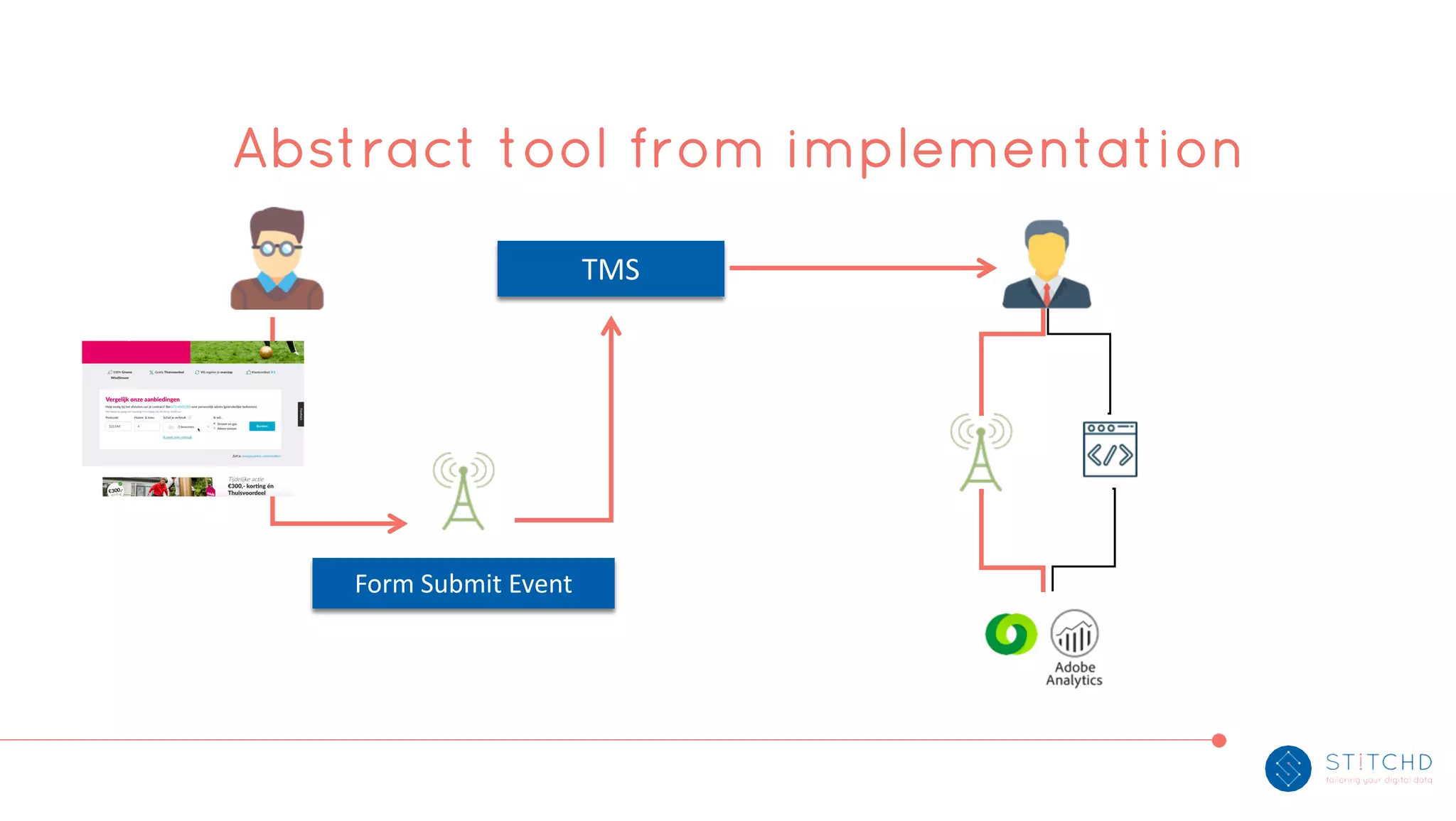 Abstract tool from implementation
TMS
Form Submit Event
 