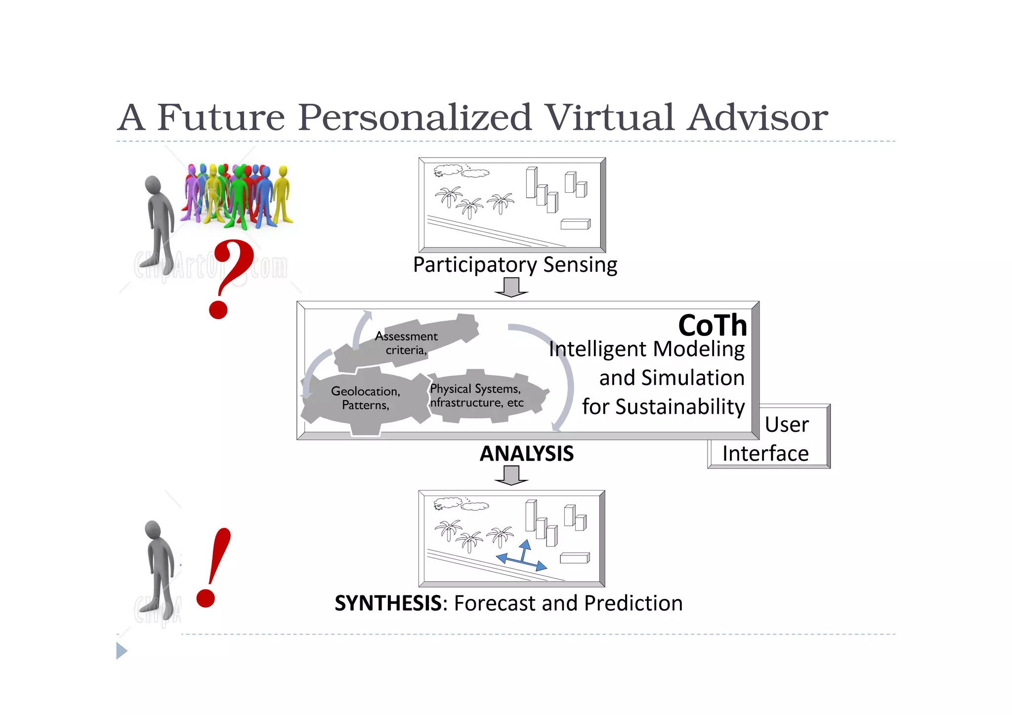 A Future Personalized Virtual Advisor



    ?                     Participatory Sensing

                  Assessment
                   criteria,
                                                               CoTh
                                                 Intelligent Modeling
           Geolocation,     Physical Systems,
                                                       and Simulation
                           Infrastructure, etc
            Patterns,                                for Sustainability
                                                                        User
                                     ANALYSIS                       Interface




   !       SYNTHESIS: Forecast and Prediction
 