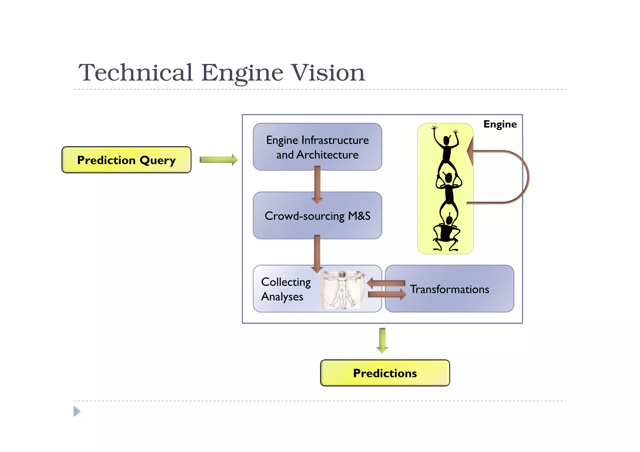 Technical Engine Vision
                                                           Engine
                    Engine Infrastructure
Prediction Query      and Architecture




                   Crowd-sourcing M&S




                   Collecting
                                              Transformations
                   Analyses




                                     Predictions
 