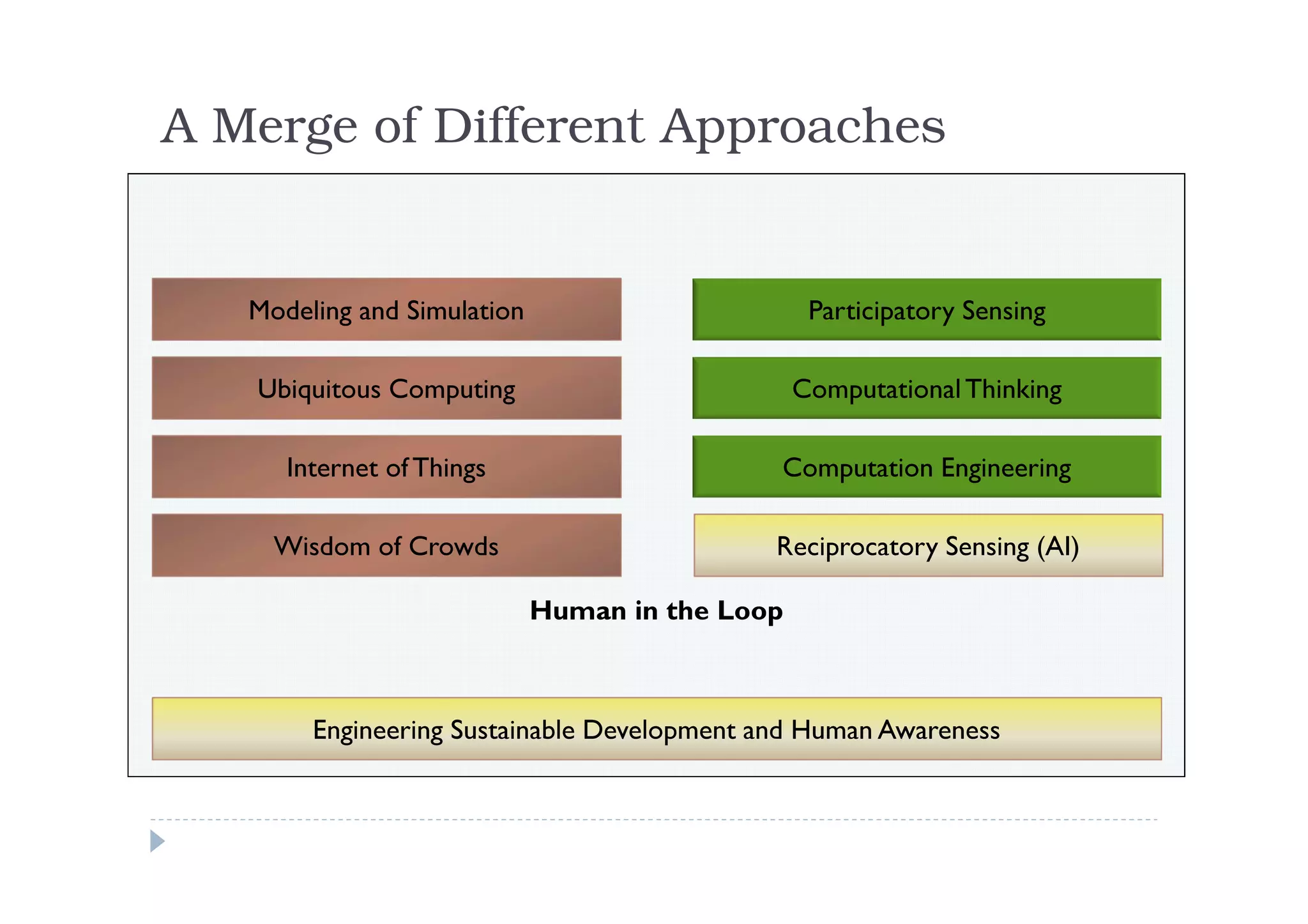 A Merge of Different Approaches


   Modeling and Simulation                        Participatory Sensing

   Ubiquitous Computing                          Computational Thinking

      Internet of Things                     Computation Engineering

     Wisdom of Crowds                        Reciprocatory Sensing (AI)

                             Human in the Loop



        Engineering Sustainable Development and Human Awareness
 