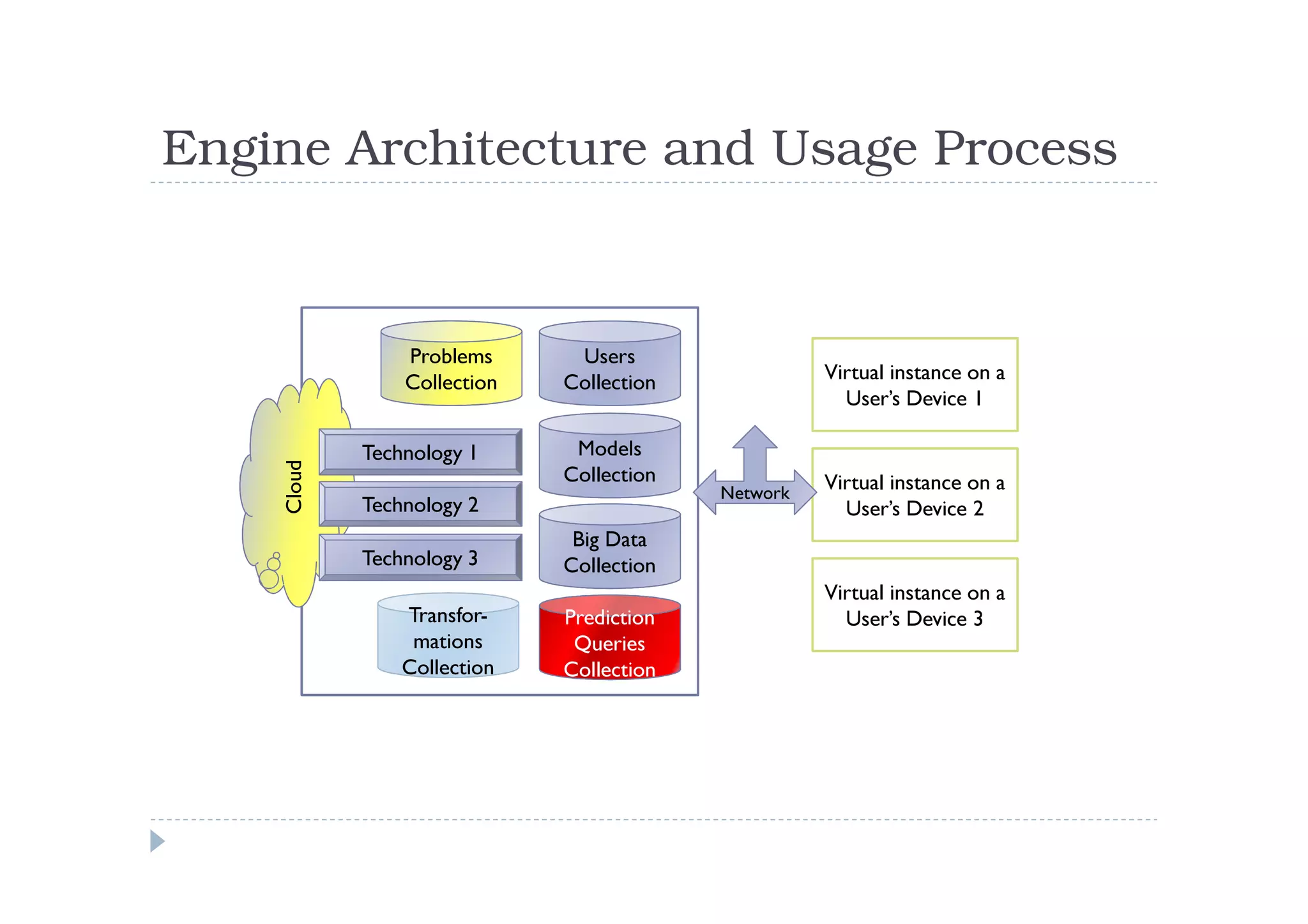 Engine Architecture and Usage Process


                Problems      Users
                Collection   Collection             Virtual instance on a
                                                      User’s Device 1

            Technology 1      Models
    Cloud




                             Collection             Virtual instance on a
                                          Network
            Technology 2                              User’s Device 2
                              Big Data
            Technology 3     Collection
                                                    Virtual instance on a
                Transfor-
                Transfor     Prediction               User’s Device 3
                 mations      Queries
                Collection   Collection
 