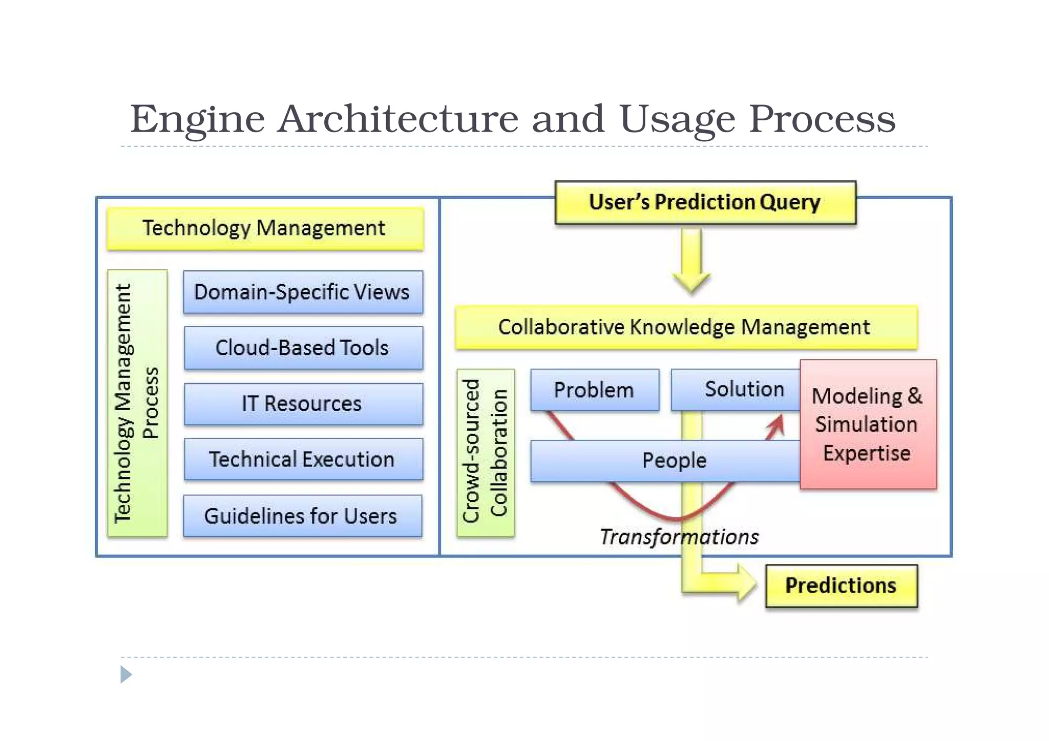 Engine Architecture and Usage Process
 