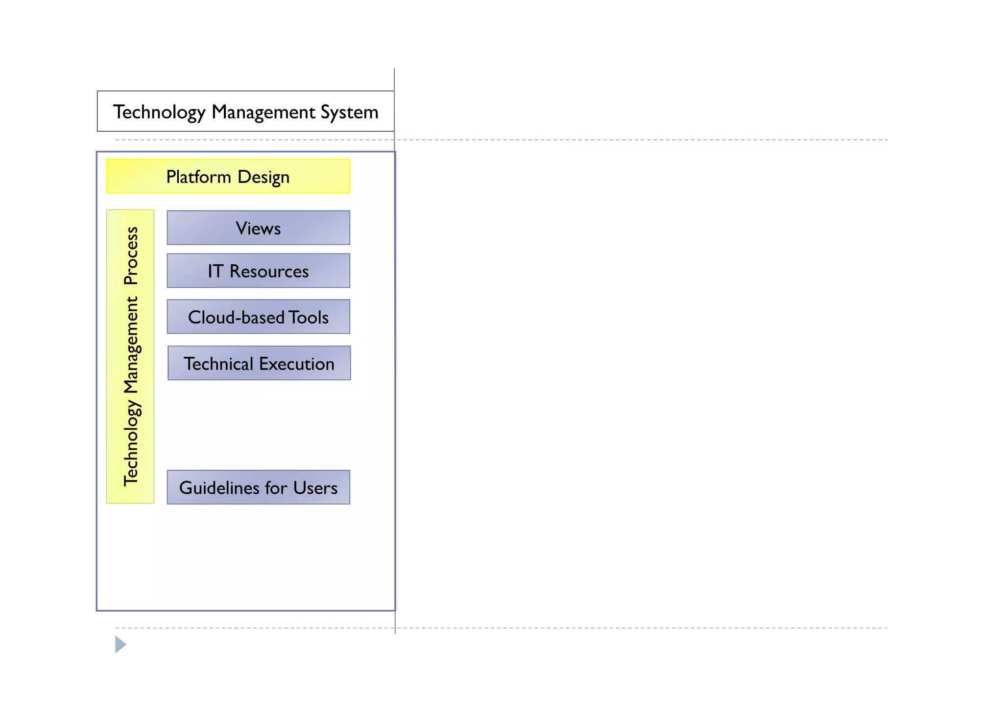 Technology Management System


                                 Platform Design

                                         Views
 Technology Management Process




                                      IT Resources

                                   Cloud-based Tools

                                   Technical Execution




                                  Guidelines for Users
 