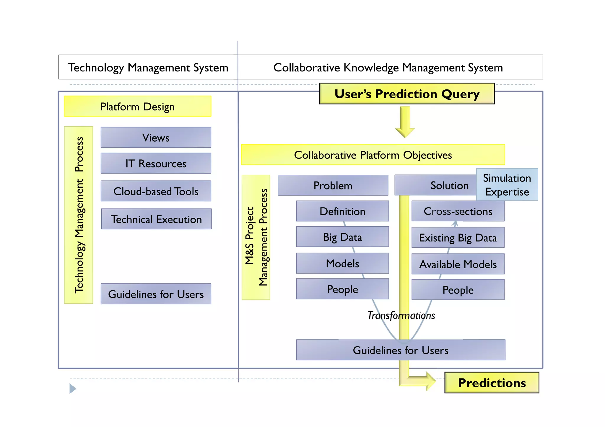 Technology Management System                                                  Collaborative Knowledge Management System

                                                                                         User’s Prediction Query
                                 Platform Design

                                         Views
 Technology Management Process




                                                                                 Collaborative Platform Objectives
                                      IT Resources
                                                                                                                              Simulation
                                                                                     Problem                     Solution
                                   Cloud-based Tools                                                                          Expertise




                                                         Management Process
                                                            M&S Project
                                                                                      Definition               Cross-sections
                                   Technical Execution
                                                                                       Big Data               Existing Big Data

                                                                                       Models                 Available Models

                                  Guidelines for Users                                 People                        People

                                                                                                   Transformations


                                                                                               Guidelines for Users

                                                                                                                       Predictions
 