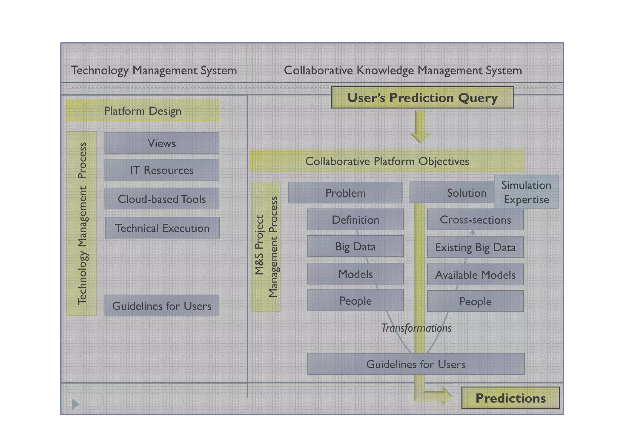 Technology Management System                                                  Collaborative Knowledge Management System

                                                                                         User’s Prediction Query
                                 Platform Design

                                         Views
 Technology Management Process




                                                                                 Collaborative Platform Objectives
                                      IT Resources
                                                                                                                              Simulation
                                                                                     Problem                     Solution
                                   Cloud-based Tools                                                                          Expertise




                                                         Management Process
                                                            M&S Project
                                                                                      Definition               Cross-sections
                                   Technical Execution
                                                                                       Big Data               Existing Big Data

                                                                                       Models                 Available Models

                                  Guidelines for Users                                 People                        People

                                                                                                   Transformations


                                                                                               Guidelines for Users

                                                                                                                       Predictions
 