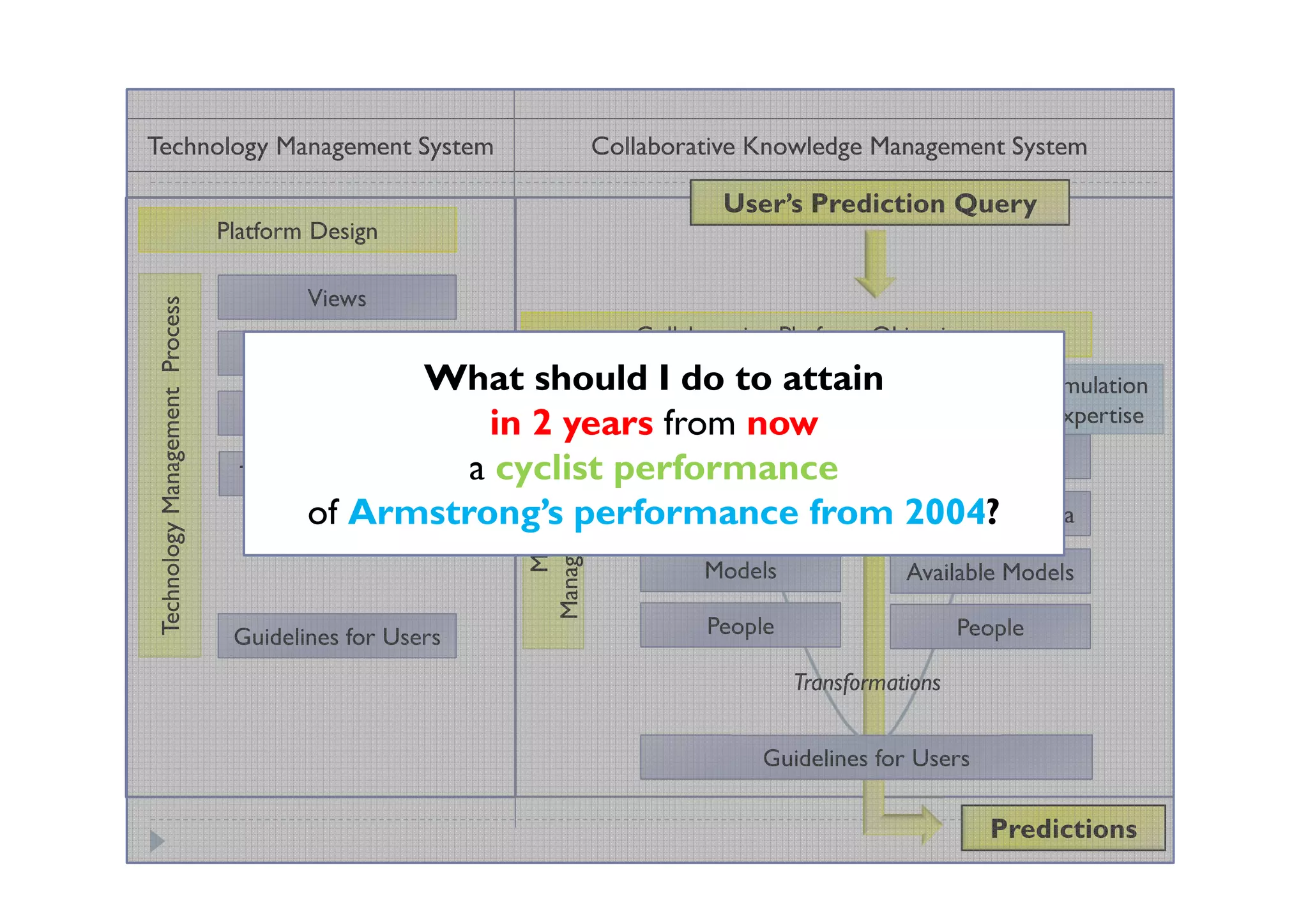 Technology Management System                                                  Collaborative Knowledge Management System

                                                                                         User’s Prediction Query
                                 Platform Design

                                         Views
 Technology Management Process




                                                                                 Collaborative Platform Objectives
                                      IT Resources
                                                     What should I do to attain              Simulation
                                                                    Problem       Solution
                                   Cloud-based Tools                                          Expertise




                                                         Management Process
                                                        in 2 years from now


                                                            M&S Project
                                                                     Definition  Cross-sections
                                   Technical Execution a cyclist performance
                                         of Armstrong’s performance from 2004? Data
                                                                      Big Data  Existing Big

                                                                                       Models              Available Models

                                  Guidelines for Users                                 People                     People

                                                                                                Transformations


                                                                                             Guidelines for Users

                                                                                                                     Predictions
 