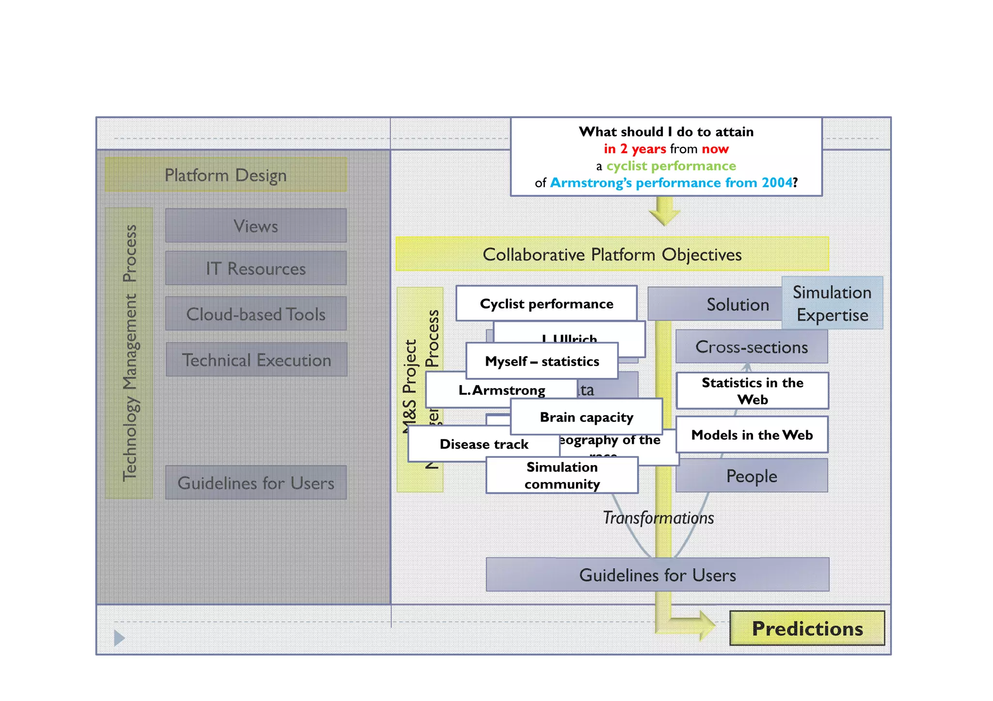 What should I do to attain
                                                                                                   in 2 years from now
                                                                                           User’scyclist performance
                                                                                                 a
                                                                                                     Prediction Query
                                Platform Design                                         of Armstrong’s performance from 2004?


                                        Views
Technology Management Process




                                                                                Collaborative Platform Objectives
                                     IT Resources
                                                                                                                                 Simulation
                                                                                    Problem
                                                                               Cyclist performance                  Solution
                                  Cloud-based Tools                                                                              Expertise




                                                        Management Process
                                                                                       J. Ullrich




                                                           M&S Project
                                                                                      Definition                  Cross-sections
                                  Technical Execution                           Myself – statistics
                                                                                                                  Statistics in the
                                                                                       Big
                                                                             L. Armstrong    Data                Existing Big Data
                                                                                                                        Web
                                                                                       Brain capacity
                                                                                      Models
                                                                                  Body and muscle of the
                                                                                   Biomechanics,
                                                                                    Biochemistry
                                                                                    Performance
                                                                                  Group dynamics                 Available the Web
                                                                                                                 Models in Models
                                                                        Disease track Geography
                                                                                              race
                                                                                     Simulation
                                 Guidelines for Users                                  People
                                                                                     community                          People

                                                                                                      Transformations


                                                                                               Guidelines for Users

                                                                                                                          Predictions
 