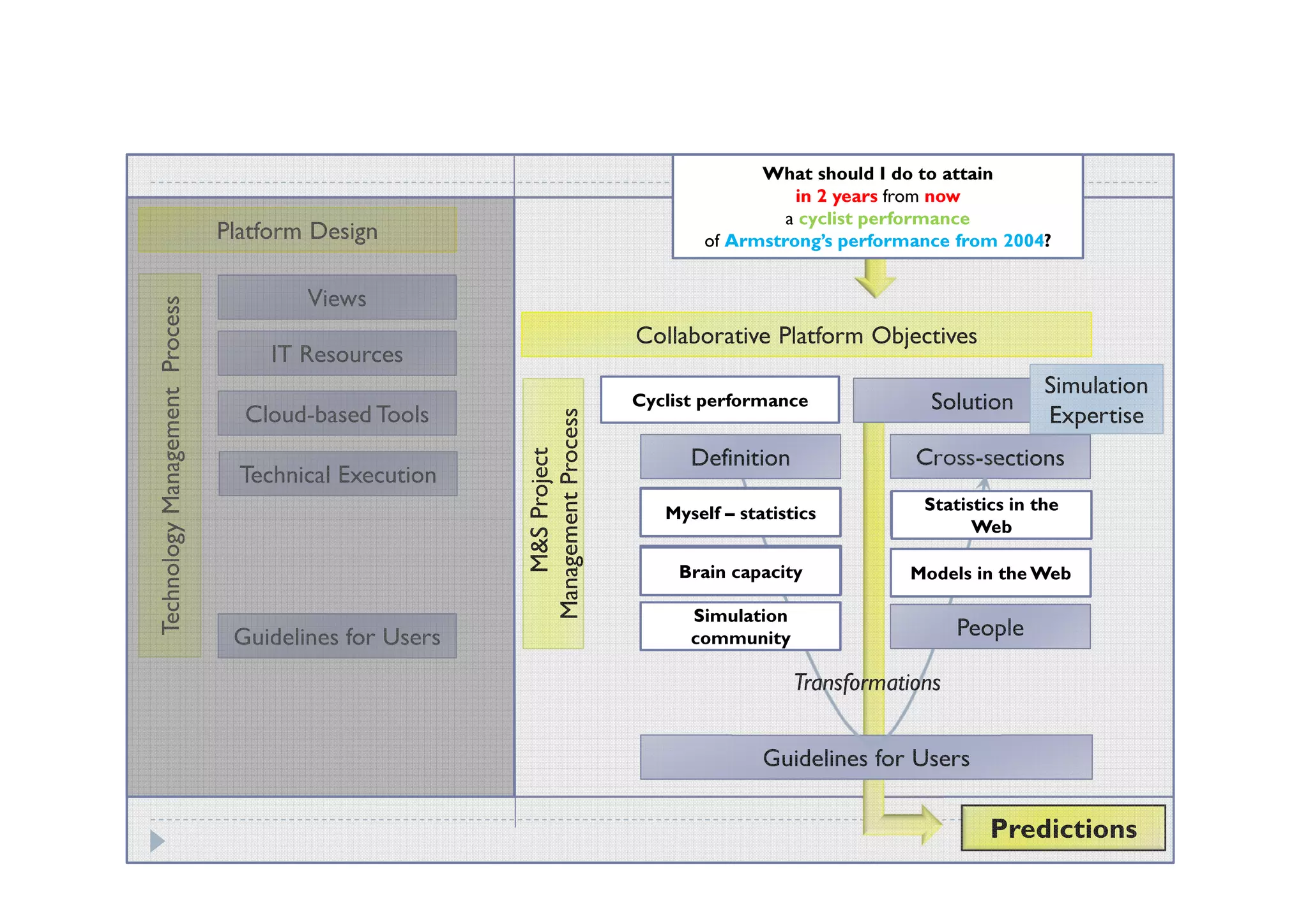 What should I do to attain
                                                                                               in 2 years from now
                                                                                       User’scyclist performance
                                                                                             a
                                                                                                 Prediction Query
                                Platform Design                                     of Armstrong’s performance from 2004?


                                        Views
Technology Management Process




                                                                             Collaborative Platform Objectives
                                     IT Resources
                                                                                                                           Simulation
                                                                                  Problem
                                                                             Cyclist performance              Solution
                                  Cloud-based Tools                                                                        Expertise




                                                        Management Process
                                                           M&S Project
                                                                                   Definition               Cross-sections
                                  Technical Execution
                                                                                 L.Big–Data                 Statistics in the
                                                                                   Armstrong
                                                                                MyselfUllrich
                                                                                   J. statistics           Existing Big Data
                                                                                                                  Web
                                                                                Geography of the
                                                                                    Models
                                                                                Body and muscle
                                                                                 Biomechanics,
                                                                                 Biochemistry
                                                                                 Performance
                                                                                Group dynamics
                                                                                 Brain capacity
                                                                                 Disease track
                                                                                      race                 Available the Web
                                                                                                           Models in Models

                                                                                   Simulation
                                 Guidelines for Users                                People
                                                                                   community                      People

                                                                                                Transformations


                                                                                           Guidelines for Users

                                                                                                                    Predictions
 