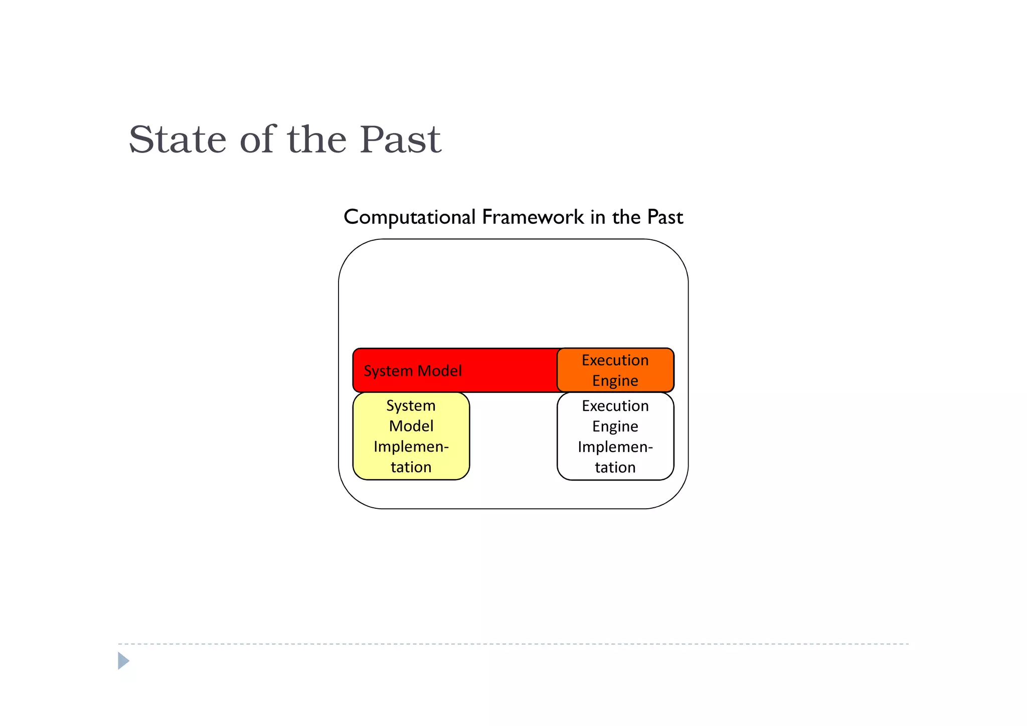 State of the Past
           Computational Framework in the Past




                                      Execution
             System Model   System
                                       Engine
                System                Execution
                Model                  Engine
              Implemen-              Implemen-
                 tation                 tation
 