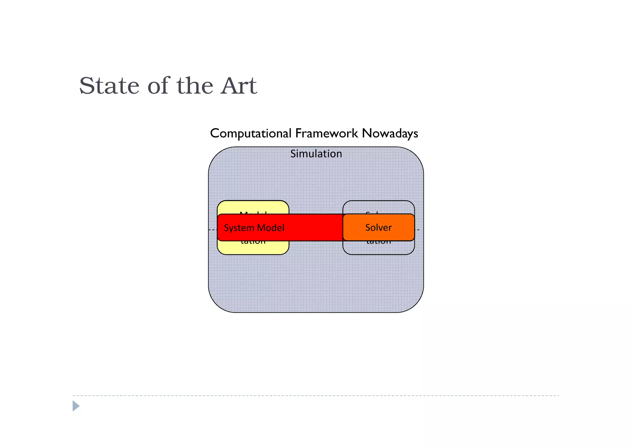 State of the Art
           Computational Framework Nowadays
                             Simulation




                 Model                      Solver
                 Model
             System Model
              Implemen-                     Solver
                                          Implemen-
             Specification
                 tation                     tation
 
