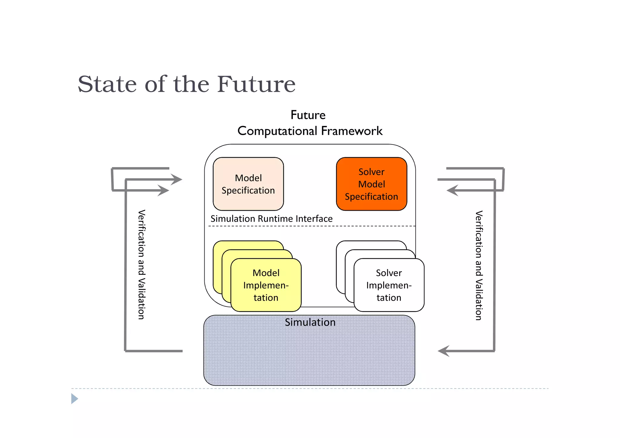 State of the Future
                                                 Future
                                         Computational Framework


                                                                     Solver
                                        Model
                                                                     Model
                                     Specification
                                                                  Specification
     Verification and Validation




                                                                                   Verification and Validation
                                   Simulation Runtime Interface


                                        Model                       Solver
                                           Model
                                      Implemen-                        Solver
                                                                  Implemen-
                                              Model
                                        Implemen-                         Solver
                                                                    Implemen-
                                         tation                      tation
                                           Implemen-
                                            tation                     Implemen-
                                                                        tation
                                              tation                      tation

                                                     Simulation
 
