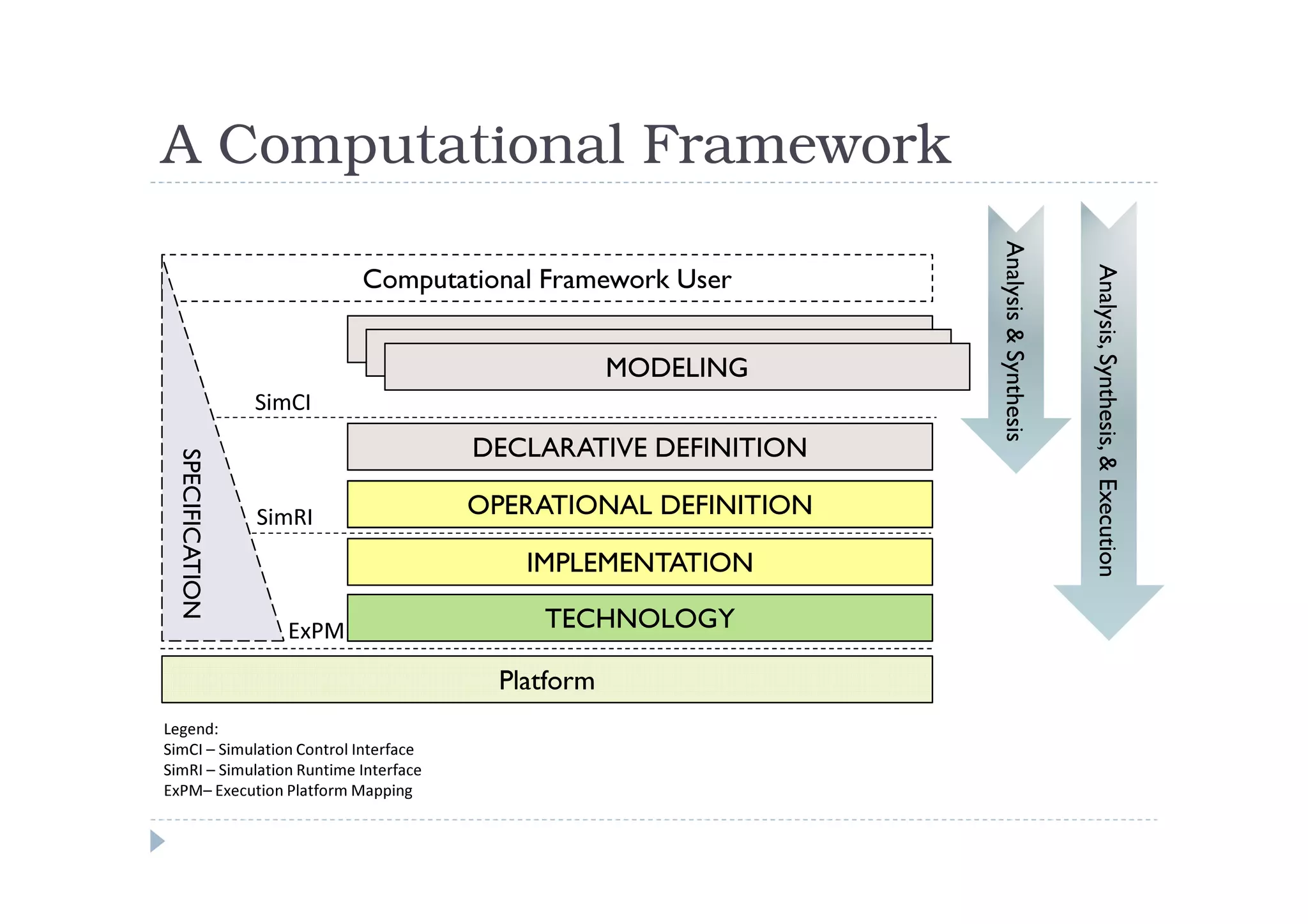 A Computational Framework




                                                                Analysis & Synthesis


                                                                                       Analysis, Synthesis, & Execution
                           Computational Framework User

                                              MODELING
                                               MODELING
                                                MODELING
                 SimCI
                                       DECLARATIVE DEFINITION
 SPECIFICATION




                 SimRI                 OPERATIONAL DEFINITION

                                           IMPLEMENTATION

                   ExPM                     TECHNOLOGY

                                         Platform
Legend:
SimCI – Simulation Control Interface
SimRI – Simulation Runtime Interface
ExPM– Execution Platform Mapping
 