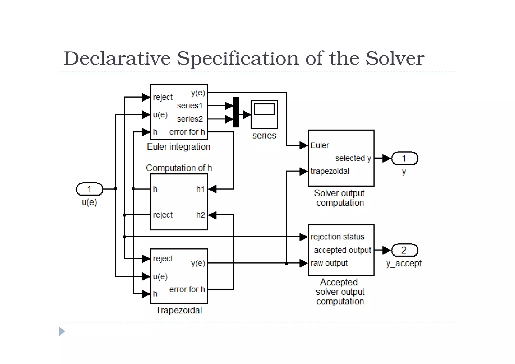 Declarative Specification of the Solver
 
