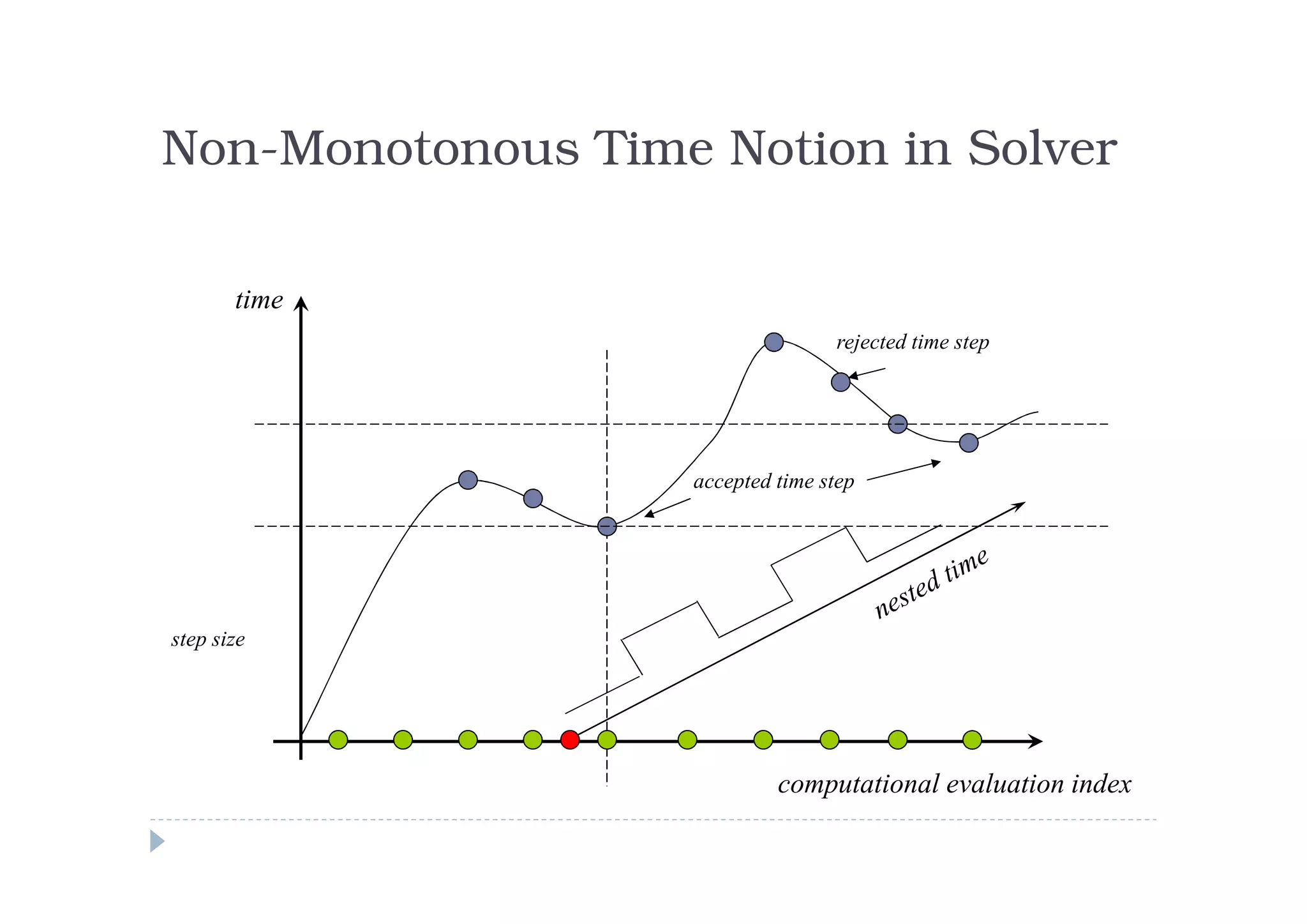 Non-Monotonous Time Notion in Solver

       time
                                   rejected time step




                    accepted time step




step size




                             computational evaluation index
 
