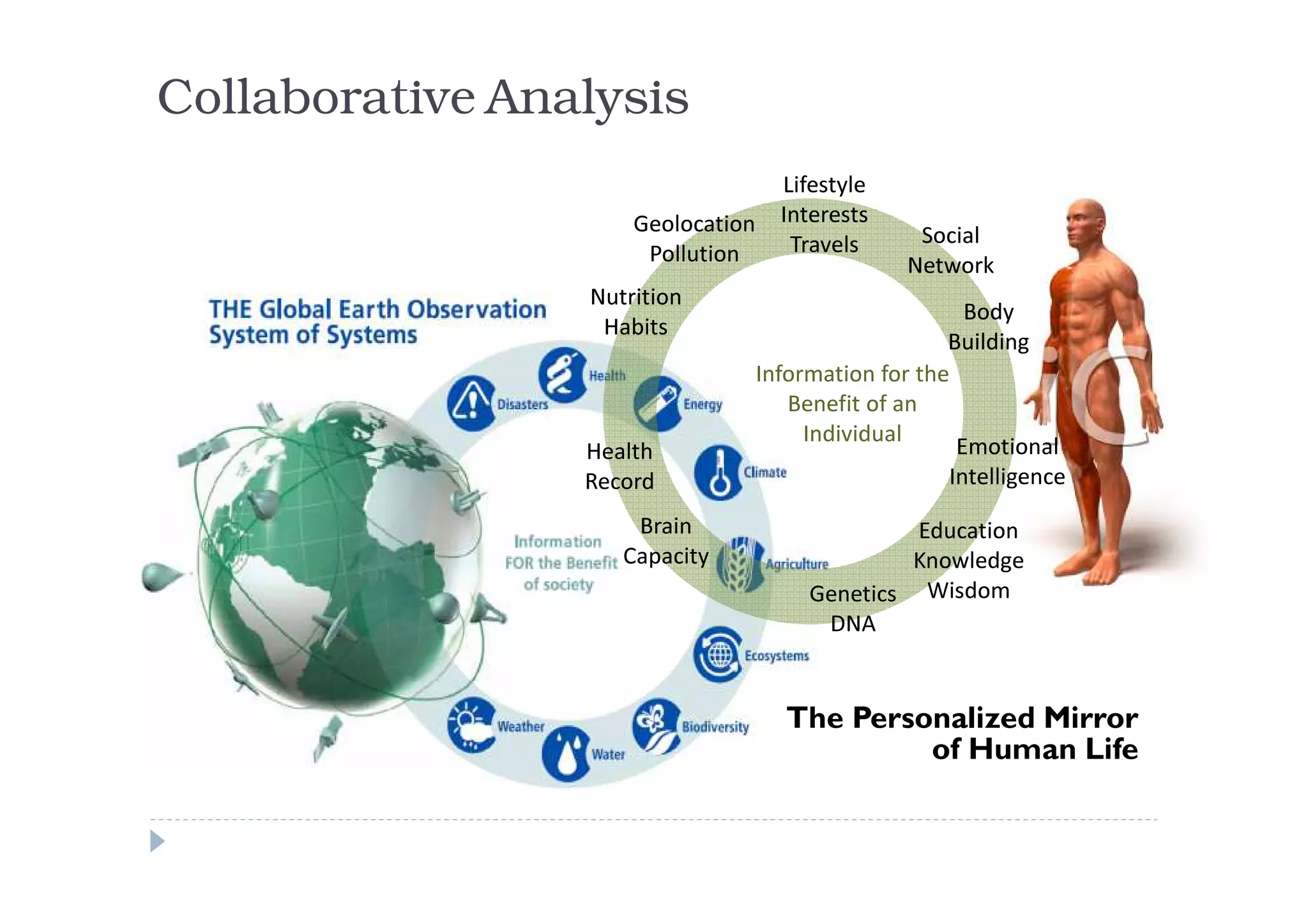 Collaborative Analysis
                                     Lifestyle
                     Geolocation     Interests
                                      Travels      Social
                      Pollution                   Network
                 Nutrition
                                                        Body
                  Habits
                                                      Building
                                   Information for the
                                      Benefit of an
                                        Individual
                 Health                                Emotional
                 Record                               Intelligence
                     Brain                       Education
                    Capacity                     Knowledge
                                        Genetics Wisdom
                                         DNA


                                      The Personalized Mirror
                                               of Human Life
 