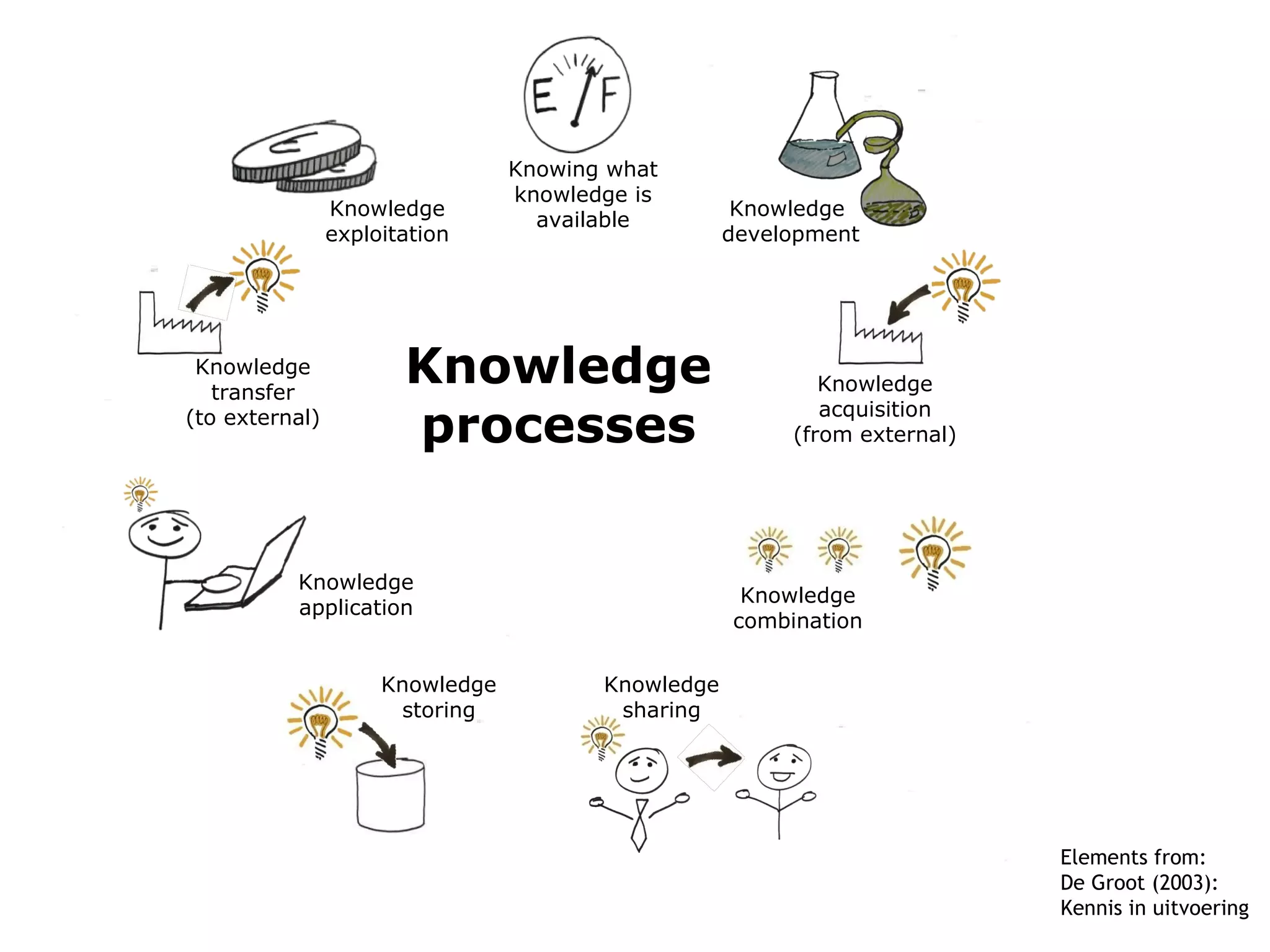 Knowing what knowledge is available Knowledge processes Knowledge  development Knowledge application Knowledge storing Knowledge transfer (to external) Knowledge exploitation Knowledge acquisition (from external) Knowledge combination + = Knowledge sharing Elements from: De Groot (2003): Kennis in uitvoering 