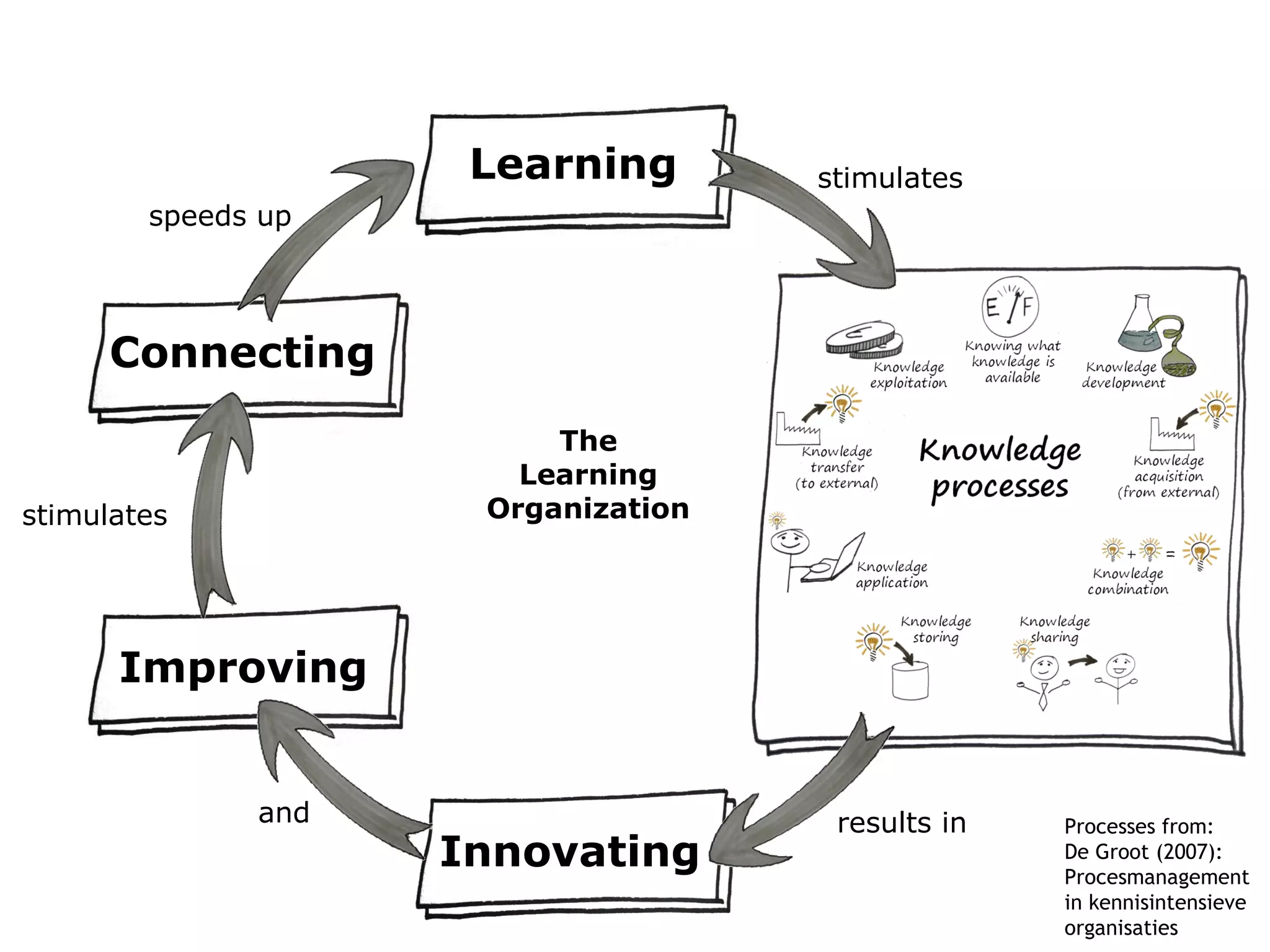 Learning Innovating Improving Connecting stimulates stimulates results in and speeds up Processes from: De Groot (2007): Procesmanagement in kennisintensieve organisaties The Learning Organization 