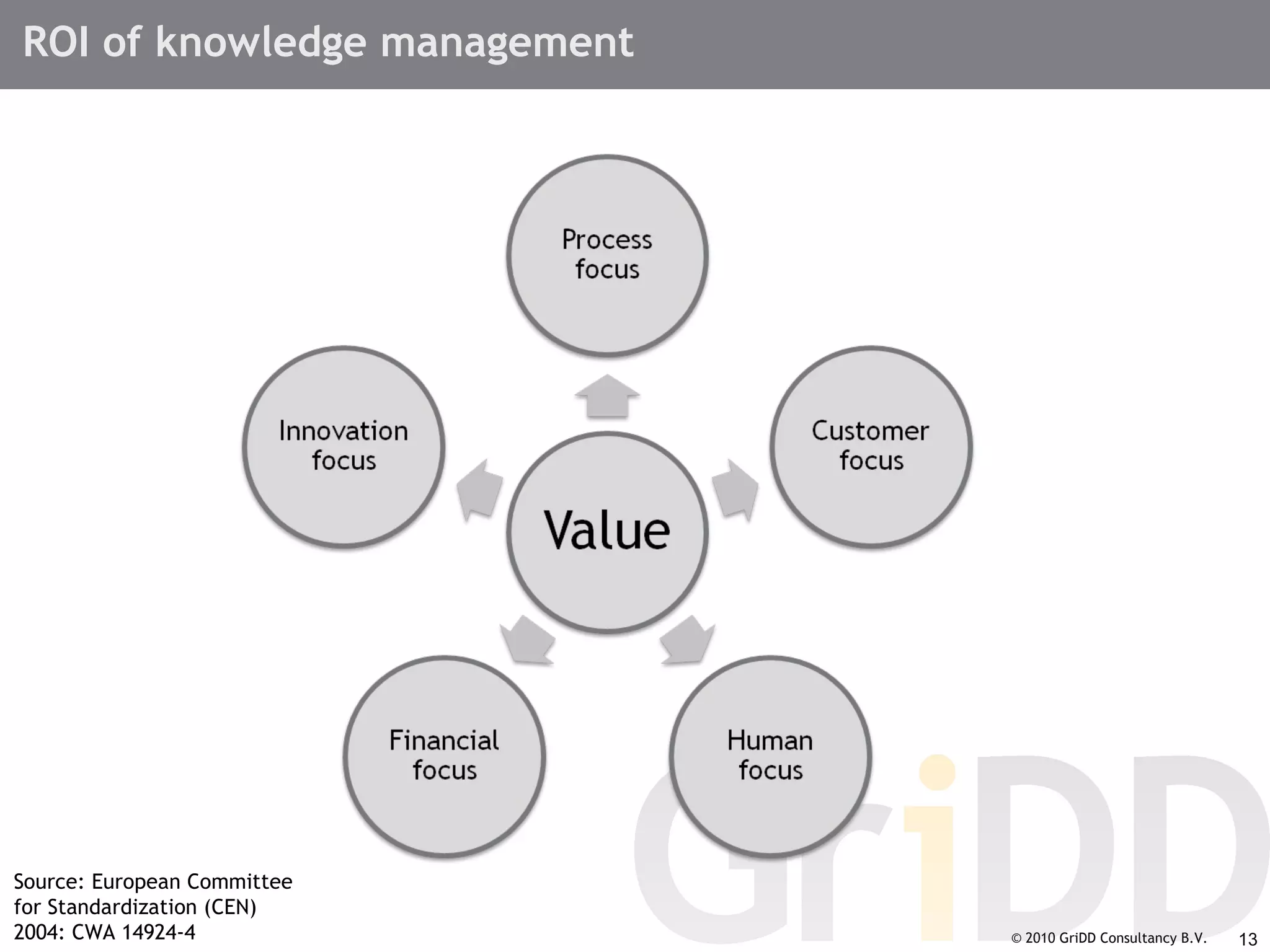 ROI of knowledge management © 2010 GriDD Consultancy B.V. Source: European Committee for Standardization (CEN) 2004: CWA 14924-4 
