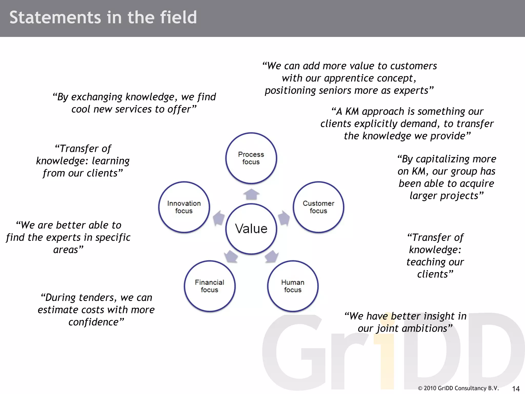 Statements in the field © 2010 GriDD Consultancy B.V. “ We are better able to find the experts in specific areas” “ By capitalizing more on KM, our group has been able to acquire larger projects” “ During tenders, we can estimate costs with more confidence” “ By exchanging knowledge, we find cool new services to offer” “ Transfer of knowledge: learning from our clients” “ Transfer of knowledge: teaching our clients” “ We have better insight in our joint ambitions” “ We can add more value to customers with our apprentice concept, positioning seniors more as experts” “ A KM approach is something our clients explicitly demand, to transfer the knowledge we provide” 