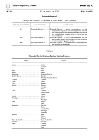 N.º 60 25 de março de 2020 Pág. 518-(23)
Diário da República, 2.ª série PARTE C
Educação Especial
Educação Pré-Escolar, 1.º, 2.º e 3.º Ciclos do Ensino Básico e Ensino Secundário
Código do grupo de recrutamento Grupo de recrutamento Educação especial
910 Educação Especial 1 . . . . . Educação Especial 1 — apoio a crianças e jovens com gra-
ves problemas cognitivos, com graves problemas motores,
com graves perturbações da personalidade ou da conduta,
com multideficiência e para o apoio em intervenção pre-
coce na infância.
920 Educação Especial 2 . . . . . Educação Especial 2 — apoio a crianças e jovens com sur-
dez moderada, severa ou profunda, com graves problemas
de comunicação, linguagem ou fala.
930 Educação Especial 3 . . . . . Educação Especial 3 — apoio educativo a crianças e jovens
com cegueira ou baixa visão.
ANEXO II
Educação Moral e Religiosa Católica Distritos/Dioceses
Distritos Dioceses
Aveiro . . . . . . . . . . . . . . . . . . . . . . . . . . . . . . Aveiro
Coimbra
Porto
Beja . . . . . . . . . . . . . . . . . . . . . . . . . . . . . . . Beja
Braga . . . . . . . . . . . . . . . . . . . . . . . . . . . . . . Braga
Bragança . . . . . . . . . . . . . . . . . . . . . . . . . . . Bragança/Miranda
Castelo Branco. . . . . . . . . . . . . . . . . . . . . . . Guarda
Portalegre/Castelo Branco
Coimbra . . . . . . . . . . . . . . . . . . . . . . . . . . . . Coimbra
Évora . . . . . . . . . . . . . . . . . . . . . . . . . . . . . . Évora
Faro . . . . . . . . . . . . . . . . . . . . . . . . . . . . . . . Algarve
Guarda . . . . . . . . . . . . . . . . . . . . . . . . . . . . . Guarda
Lamego
Viseu
Leiria. . . . . . . . . . . . . . . . . . . . . . . . . . . . . . . Coimbra
Leiria/Fátima
Lisboa
Lisboa. . . . . . . . . . . . . . . . . . . . . . . . . . . . . . Lisboa
Portalegre. . . . . . . . . . . . . . . . . . . . . . . . . . . Évora
Portalegre
Porto. . . . . . . . . . . . . . . . . . . . . . . . . . . . . . . Braga
Porto
Santarém . . . . . . . . . . . . . . . . . . . . . . . . . . . Coimbra
Évora
Leiria/Fátima
Portalegre
Santarém
Setúbal . . . . . . . . . . . . . . . . . . . . . . . . . . . . . Beja
Évora
Setúbal
Viana do Castelo . . . . . . . . . . . . . . . . . . . . . Viana do Castelo
Vila Real . . . . . . . . . . . . . . . . . . . . . . . . . . . . Vila Real
Viseu. . . . . . . . . . . . . . . . . . . . . . . . . . . . . . . Coimbra
Lamego
Viseu
 