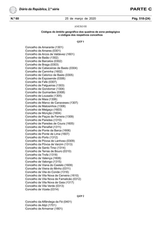 N.º 60 25 de março de 2020 Pág. 518-(24)
Diário da República, 2.ª série PARTE C
ANEXO III
Códigos do âmbito geográfico dos quadros de zona pedagógica
e códigos dos respetivos concelhos
QZP 1
Concelho de Amarante (1301)
Concelho de Amares (0301)
Concelho de Arcos de Valdevez (1601)
Concelho de Baião (1302)
Concelho de Barcelos (0302)
Concelho de Braga (0303)
Concelho de Cabeceiras de Basto (0304)
Concelho de Caminha (1602)
Concelho de Celorico de Basto (0305)
Concelho de Esposende (0306)
Concelho de Fafe (0307)
Concelho de Felgueiras (1303)
Concelho de Gondomar (1304)
Concelho de Guimarães (0308)
Concelho de Lousada (1305)
Concelho de Maia (1306)
Concelho de Marco de Canaveses (1307)
Concelho de Matosinhos (1308)
Concelho de Melgaço (1603)
Concelho de Monção (1604)
Concelho de Paços de Ferreira (1309)
Concelho de Paredes (1310)
Concelho de Paredes de Coura (1605)
Concelho de Penafiel (1311)
Concelho de Ponte da Barca (1606)
Concelho de Ponte de Lima (1607)
Concelho do Porto (1312)
Concelho de Póvoa de Lanhoso (0309)
Concelho da Póvoa de Varzim (1313)
Concelho de Santo Tirso (1314)
Concelho de Terras de Bouro (0310)
Concelho da Trofa (1318)
Concelho de Valença (1608)
Concelho de Valongo (1315)
Concelho de Viana do Castelo (1609)
Concelho de Vieira do Minho (0311)
Concelho de Vila do Conde (1316)
Concelho de Vila Nova de Cerveira (1610)
Concelho de Vila Nova de Famalicão (0312)
Concelho de Vila Nova de Gaia (1317)
Concelho de Vila Verde (0313)
Concelho de Vizela (0314)
QZP 2
Concelho da Alfândega da Fé (0401)
Concelho de Alijó (1701)
Concelho de Armamar (1801)
 