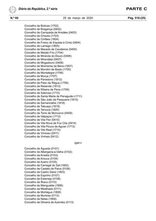 N.º 60 25 de março de 2020 Pág. 518-(25)
Diário da República, 2.ª série PARTE C
Concelho de Boticas (1702)
Concelho de Bragança (0402)
Concelho de Carrazeda de Ansiães (0403)
Concelho de Chaves (1703)
Concelho de Cinfães (1804)
Concelho de Freixo de Espada à Cinta (0404)
Concelho de Lamego (1805)
Concelho de Macedo de Cavaleiros (0405)
Concelho de Mesão Frio (1704)
Concelho de Miranda do Douro (0406)
Concelho de Mirandela (0407)
Concelho de Mogadouro (0408)
Concelho de Moimenta da Beira (1807)
Concelho de Mondim de Basto (1705)
Concelho de Montalegre (1706)
Concelho de Murça (1707)
Concelho de Penedono (1812)
Concelho de Peso da Régua (1708)
Concelho de Resende (1813)
Concelho de Ribeira de Pena (1709)
Concelho de Sabrosa (1710)
Concelho de Santa Marta de Penaguião (1711)
Concelho de São João da Pesqueira (1815)
Concelho de Sernancelhe (1818)
Concelho de Tabuaço (1819)
Concelho de Tarouca (1820)
Concelho de Torre de Moncorvo (0409)
Concelho de Valpaços (1712)
Concelho de Vila Flor (0410)
Concelho de Vila Nova de Foz Côa (0914)
Concelho de Vila Pouca de Aguiar (1713)
Concelho de Vila Real (1714)
Concelho de Vimioso (0411)
Concelho de Vinhais (0412)
QZP 3
Concelho de Águeda (0101)
Concelho de Albergaria-a-Velha (0102)
Concelho da Anadia (0103)
Concelho de Arouca (0104)
Concelho de Aveiro (0105)
Concelho de Carregal do Sal (1802)
Concelho de Castelo de Paiva (0106)
Concelho de Castro Daire (1803)
Concelho de Espinho (0107)
Concelho de Estarreja (0108)
Concelho de Ílhavo (0110)
Concelho de Mangualde (1806)
Concelho da Mealhada (0111)
Concelho de Mortágua (1808)
Concelho da Murtosa (0112)
Concelho de Nelas (1809)
Concelho de Oliveira de Azeméis (0113)
 