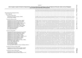 DiáriodaRepública,2.ªsérie—N.º50—12deMarçode20099718-(11)
ANEXO I
Lista de vagas em lugares de Quadro de Agrupamento ou Escola não Agrupada organizadas por Direcção Regional de Educação, Quadro de Zona Pedagógica
e por Concelho para cada Grupo de Recrutamento
100 110 200 210 220 230 240 250 260 290 300 310 320 330 340 350 400 410 420 430 500 510 520 530 540 550 560 600 610 620 910 920 930
Direcção Regional de Educação do Norte
QZP de Braga (03)
Concelho de Amares (0301)
Agrupamento de Escolas de Amares (150459) 0 29 1 0 0 3 0 0 1 0 0 0 0 0 0 0 0 0 0 0 0 0 0 0 0 1 0 0 0 0 1 0 0
ES/3 de Amares (403805) 0 0 0 0 0 0 0 0 0 0 -2 0 0 0 0 0 1 -1 0 1 1 1 2 -1 0 1 0 0 0 0 0 0 0
Concelho de Barcelos (0302)
Agrupamento de Escolas de Abel Varzim (150927) 0 22 2 0 0 1 0 0 0 0 2 0 0 0 0 0 0 0 0 0 1 1 0 0 0 1 0 -1 0 0 1 0 0
Agrupamento de Escolas de Cávado Sul (150940) 1 29 0 0 0 1 0 0 -1 0 -1 0 0 -1 0 0 0 0 0 0 0 0 0 -1 0 1 0 -1 0 0 1 0 0
Agrupamento de Escolas de Fragoso (151245) 0 10 0 1 0 1 1 0 1 0 0 0 0 1 0 0 0 0 0 0 1 1 1 0 0 1 0 0 0 1 0 0 0
Agrupamento de Escolas de Gonçalo Nunes (150710) 3 39 1 0 1 2 3 1 1 0 0 0 0 0 0 0 0 0 0 0 0 0 0 0 0 0 0 0 0 0 1 0 0
Agrupamento de Escolas de Manhente (150137) -2 12 -1 -1 0 -1 -2 -1 0 0 -1 0 0 0 0 0 -1 0 0 0 0 0 0 0 0 0 0 -1 0 0 1 0 0
Agrupamento de Escolas de Vale D´Este (151257) -1 20 0 0 0 0 -1 0 1 0 0 0 0 0 0 0 0 0 1 0 0 0 0 0 0 0 -2 0 0 0 1 0 0
Agrupamento de Escolas de Vale do Tamel (150939) 6 31 0 0 0 -1 -2 0 0 0 0 0 0 0 0 0 0 0 0 0 -1 0 0 0 0 0 0 0 0 0 1 0 0
Agrupamento de Escolas de Vila Cova (150460) 0 8 0 0 0 0 0 0 0 0 0 0 0 0 0 0 0 0 0 0 0 0 0 0 0 0 0 -1 0 0 0 0 0
ES/3 Alcaides de Faria (400750) 0 0 0 0 0 0 0 0 0 0 0 0 0 0 0 0 0 0 -1 -3 1 1 1 -6 1 0 0 5 0 1 0 0 0
ES/3 de Barcelinhos (403787) 0 0 0 0 0 0 0 0 0 0 0 0 0 0 0 0 1 1 0 0 1 0 0 0 0 1 0 0 0 0 0 0 0
ES/3 de Barcelos (403799) 0 0 0 0 0 0 0 0 0 0 2 0 0 0 0 1 -1 2 0 0 0 0 0 0 0 0 0 0 0 1 0 0 0
Concelho de Braga (0303)
Agrupamento de Escolas da Nascente do Este (150149) 1 16 0 0 0 0 0 0 0 1 0 0 0 2 0 0 0 0 0 0 1 1 1 1 0 1 0 0 0 0 3 0 0
Agrupamento de Escolas de André Soares (150952) 1 16 1 1 0 0 0 0 0 0 0 0 0 0 0 0 0 0 0 0 0 1 1 0 0 0 0 0 0 0 0 0 0
Agrupamento de Escolas de Braga Oeste (150253) 1 17 0 0 0 0 0 0 1 0 1 0 0 0 0 0 0 0 0 0 0 0 0 0 0 0 0 0 0 1 1 0 0
Agrupamento de Escolas de Celeirós (151002) 1 15 0 0 0 0 -1 -1 0 -1 0 0 0 0 0 0 0 0 0 0 0 0 0 0 0 0 0 -1 1 1 0 0 0
Agrupamento de Escolas de Lamações (150990) 1 18 0 0 0 2 0 1 1 0 0 0 0 0 0 1 0 0 0 0 1 0 0 0 0 1 0 0 0 0 1 1 0
Agrupamento de Escolas de Mosteiro e Cávado (151713) 0 22 0 0 0 0 0 0 0 0 0 0 0 0 0 0 1 0 0 0 1 0 0 1 0 1 0 1 0 1 1 0 0
Agrupamento de Escolas de Nogueira (150976) 2 13 1 0 0 0 0 0 0 0 0 0 0 0 0 0 0 0 0 0 0 0 0 0 0 1 0 0 0 0 1 0 0
Agrupamento de Escolas de Palmeira (150241) 0 23 0 -1 0 1 0 0 0 0 0 0 0 1 0 0 0 0 0 0 1 0 0 0 0 1 0 0 0 1 1 0 0
Agrupamento de Escolas de Real (151725) 4 15 0 2 0 0 0 0 0 0 0 0 0 0 0 1 0 0 0 0 2 0 1 0 0 1 0 0 0 0 2 0 0
Agrupamento de Escolas Trigal de Sta. Maria (150964) 0 21 0 0 0 0 0 0 0 0 0 0 0 0 0 0 0 0 1 0 0 1 0 0 0 0 0 0 0 0 1 0 0
ES/3 de Alberto Sampaio (400737) 0 0 0 0 0 0 0 0 0 0 -6 0 0 -1 0 1 -1 -1 -1 -1 -1 -1 0 -4 0 1 0 1 0 0 0 0 0
ES/3 de Carlos Amarante (401122) 0 0 0 0 0 0 0 0 0 0 1 0 0 1 0 0 2 5 0 0 4 5 2 -2 1 0 0 3 0 3 0 0 0
ES/3 de D. Maria II (401341) 0 0 0 0 0 0 0 0 0 0 0 0 0 0 0 0 1 0 0 1 0 1 0 -2 0 -2 0 1 0 1 0 0 0
ES/3 de Maximinos (402205) 0 0 0 0 0 0 0 0 0 0 0 0 0 -1 0 1 -1 -1 0 -1 1 1 1 0 0 -1 0 0 0 1 -1 0 0
ES/3 Sá de Miranda (402849) 0 0 0 0 0 0 0 0 0 0 0 0 0 0 0 0 1 0 -1 0 1 0 0 -1 0 0 0 3 0 4 0 0 0
ESA Conservatório de Música de Calouste Gulbenkian (404251) 0 2 0 0 0 0 0 0 0 0 0 0 0 0 0 0 0 0 -1 0 0 0 0 0 0 0 0 0 0 0 0 0 0
Concelho de Cabeceiras de Basto (0304)
Agrupamento de Escolas de Refojos de Basto (150162) 2 18 0 0 0 0 0 0 0 0 0 0 0 1 0 0 0 0 0 0 0 0 0 -1 0 1 0 0 0 0 1 0 0
Agrupamento de Escolas do Arco de Baúlhe (150332) 0 2 0 1 0 0 0 0 1 0 0 0 0 0 0 0 0 0 1 0 1 1 0 0 0 0 0 0 0 0 0 0 0
Concelho de Celorico de Basto (0305)
Agrupamento de Escolas da Mota (150472) 4 9 0 0 0 0 0 0 0 0 1 0 0 0 0 0 0 0 0 0 0 0 0 0 0 1 0 0 0 0 0 0 0
Agrupamento de Escolas de Celorico de Basto (151737) 0 8 0 0 0 1 0 0 0 0 1 0 -1 0 0 0 0 0 0 0 1 0 1 0 0 0 0 -1 0 0 2 0 0
 