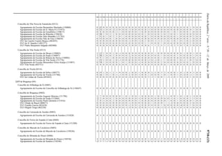 DiáriodaRepública,2.ªsérie—N.º50—12deMarçode20099718-(13)
100 110 200 210 220 230 240 250 260 290 300 310 320 330 340 350 400 410 420 430 500 510 520 530 540 550 560 600 610 620 910 920 930
Concelho de Vila Nova de Famalicão (0312)
Agrupamento de Escolas Bernardino Machado (150800) 0 25 0 0 0 0 0 0 0 0 0 0 0 0 0 0 0 0 0 0 0 0 0 0 0 0 0 0 0 1 0 0 0
Agrupamento de Escolas de D. Maria II (151075) 0 23 -1 0 0 -2 -2 0 0 0 -1 0 0 0 0 0 -1 0 0 0 0 0 0 0 0 0 0 0 0 0 1 0 0
Agrupamento de Escolas de Gondifelos (150617) 0 8 0 0 0 0 -1 1 0 0 0 0 0 1 0 0 0 0 0 0 0 0 0 1 0 1 0 0 0 1 0 0 0
Agrupamento de Escolas de Ribeirão (150630) 0 30 1 0 2 1 0 0 0 0 0 0 0 0 0 1 0 0 0 0 2 0 2 0 0 1 0 0 0 0 0 0 0
Agrupamento de Escolas Júlio Brandão (151762) 1 31 0 1 0 2 3 0 1 0 0 0 0 0 0 0 1 0 0 0 0 0 0 0 0 1 0 0 0 0 2 0 0
Agrupamento de Escolas Vale do Este (150654) 0 15 0 0 0 1 0 0 0 0 0 0 0 0 0 0 0 0 0 0 0 0 0 0 0 0 0 0 0 1 0 0 0
ES/3 de Camilo Castelo Branco (401055) 0 0 0 0 0 0 0 0 0 0 -1 0 0 -1 0 1 0 0 -1 -1 2 2 0 -1 0 1 0 2 0 2 0 0 0
ES/3 de D. Sancho I (401377) 0 0 0 0 0 0 0 0 0 0 0 0 0 0 0 1 1 0 0 0 1 0 0 0 0 0 0 0 0 1 0 0 0
ES/3 Padre Benjamim Salgado (402400) 0 0 0 0 0 0 0 0 0 0 3 0 0 2 0 0 6 1 1 2 5 1 2 -2 3 3 0 1 0 2 0 0 0
Concelho de Vila Verde (0313)
Agrupamento de Escolas de Moure (150885) 2 12 1 0 0 1 0 -1 0 0 0 0 0 0 0 0 0 0 1 0 0 0 0 0 0 0 0 1 0 0 1 0 0
Agrupamento de Escolas de Prado (150897) 3 20 1 0 0 1 0 0 0 0 2 0 0 0 0 0 0 0 0 0 1 0 0 0 0 1 0 0 0 0 1 0 0
Agrupamento de Escolas de Ribeira de Neiva (150903) 0 9 1 0 1 0 0 0 0 0 -2 0 0 0 0 0 0 0 0 0 1 0 0 0 0 0 0 0 0 0 0 -1 0
Agrupamento de Escolas de Vila Verde (151774) 1 25 1 0 0 1 0 -1 0 0 0 0 0 0 0 0 -1 0 -1 0 1 1 0 0 0 1 0 -1 1 0 2 0 0
Agrupamento de Escolas Monsenhor Elísio Araújo (151087) 0 19 1 0 0 0 0 1 0 1 0 0 0 -1 0 0 0 0 0 0 2 0 0 0 0 0 0 0 0 1 0 0 0
ES/3 Vila Verde (403751) 0 0 0 0 0 0 0 0 0 0 1 0 0 0 0 0 0 0 0 0 0 0 1 0 0 0 0 0 0 0 0 0 0
Concelho de Vizela (0314)
Agrupamento de Escolas de Ínfias (100377) 0 15 1 0 1 2 1 0 0 0 1 0 0 1 0 0 0 2 2 0 3 2 4 0 0 1 0 1 0 4 3 0 0
Agrupamento de Escolas de Vizela (151786) 0 16 1 0 1 0 -1 -1 0 0 2 0 0 -1 0 0 1 0 0 0 1 0 1 0 0 1 0 -2 0 -1 1 0 0
ES/3 de Caldas de Vizela (401043) 0 0 0 0 0 0 0 0 0 0 -3 0 0 0 0 0 3 -1 1 0 0 1 -1 -1 0 1 0 -1 0 1 0 0 0
QZP de Bragança (04)
Concelho de Alfândega da Fé (0401)
Agrupamento de Escolas do Concelho de Alfândega de Fé (150447) 0 4 0 0 -1 0 1 0 1 0 -1 0 0 -1 0 0 0 0 0 0 1 0 1 0 0 1 0 0 0 1 0 0 0
Concelho de Bragança (0402)
Agrupamento de Escolas Augusto Moreno (151798) 2 7 0 0 0 0 0 0 1 0 1 0 0 1 0 0 0 0 1 0 2 1 1 0 0 1 0 1 0 1 -2 0 0
Agrupamento de Escolas de Izeda (151804) -2 2 0 0 0 1 0 0 0 0 0 0 0 -1 0 0 0 0 0 0 0 0 0 -1 0 1 0 0 0 1 -1 0 0
Agrupamento de Escolas Paulo Quintela (151816) 2 8 -1 0 0 2 0 0 0 0 0 0 0 1 0 0 0 0 0 0 0 0 1 0 0 1 0 0 0 0 1 0 0
ES/3 Abade de Baçal (400671) 0 0 0 0 0 0 0 0 0 0 -1 0 0 0 0 0 0 1 0 0 0 1 1 -2 0 0 0 0 0 2 0 0 0
ES/3 Emídio Garcia (401638) 0 0 0 0 0 0 0 0 0 0 -1 0 0 -1 0 0 0 0 0 0 1 0 0 0 0 0 -4 0 0 1 0 0 0
ES/3 Miguel Torga (402230) 0 0 0 0 0 0 0 0 0 -1 -2 0 0 -2 0 0 -1 -1 -1 0 -1 -2 -1 -2 0 -1 0 -1 0 -1 0 0 0
Concelho de Carrazeda de Ansiães (0403)
Agrupamento de Escolas de Carrazeda de Ansiães (151828) 0 3 0 -1 0 0 0 0 0 0 0 0 0 0 0 0 0 0 0 0 0 0 1 -1 0 1 -2 0 0 0 0 0 0
Concelho de Freixo de Espada à Cinta (0404)
Agrupamento de Escolas de Freixo de Espada à Cinta (151208) -2 3 0 0 0 0 0 0 0 0 0 0 0 0 0 0 0 0 0 0 1 0 0 0 0 0 0 0 0 0 0 0 0
Concelho de Macedo de Cavaleiros (0405)
Agrupamento de Escolas de Macedo de Cavaleiros (150526) -2 6 0 0 0 -1 0 0 1 0 0 0 0 0 0 1 0 0 0 0 1 1 0 0 0 1 0 -1 0 2 2 0 0
Concelho de Miranda do Douro (0406)
Agrupamento de Escolas de Miranda do Douro (150538) 2 3 0 0 0 0 0 0 0 0 0 0 0 0 0 0 1 0 0 -1 1 0 0 0 0 0 -2 0 0 0 0 0 0
Agrupamento de Escolas de Sendim (150540) -2 3 1 -1 0 0 0 0 0 0 0 0 0 0 0 0 0 0 0 0 0 0 0 0 0 0 0 0 0 0 0 0 0
 