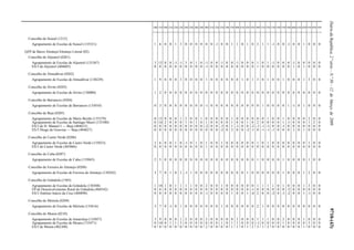DiáriodaRepública,2.ªsérie—N.º50—12deMarçode20099718-(43)
100 110 200 210 220 230 240 250 260 290 300 310 320 330 340 350 400 410 420 430 500 510 520 530 540 550 560 600 610 620 910 920 930
Concelho de Sousel (1215)
Agrupamento de Escolas de Sousel (135331) 1 6 0 0 1 3 0 0 0 0 0 0 -1 0 0 1 1 0 1 0 3 1 1 -1 0 0 -1 0 0 1 0 0 0
QZP de Baixo Alentejo/Alentejo Litoral (02)
Concelho de Aljustrel (0201)
Agrupamento de Escolas de Aljustrel (135367) 3 13 0 0 -1 -1 3 0 1 0 -1 0 0 -1 0 0 -1 0 0 0 1 0 1 -1 0 0 0 -1 0 0 0 0 0
ES/3 de Aljustrel (404603) 0 0 0 0 0 0 0 0 0 0 -1 0 0 0 0 0 0 0 0 0 1 0 0 0 0 0 0 1 0 1 0 0 0
Concelho de Almodôvar (0202)
Agrupamento de Escolas de Almodôvar (130229) 1 9 0 0 0 3 0 0 0 0 1 0 0 0 0 0 0 1 0 1 3 0 1 0 0 1 0 0 0 1 3 0 0
Concelho de Alvito (0203)
Agrupamento de Escolas de Alvito (130000) 1 2 0 0 0 0 0 0 0 0 0 0 0 0 0 0 0 0 0 0 0 0 0 0 0 0 0 0 0 0 0 0 0
Concelho de Barrancos (0204)
Agrupamento de Escolas de Barrancos (135010) 0 3 0 0 0 0 0 0 0 0 -1 0 0 0 0 0 0 0 0 0 0 1 0 0 0 0 1 -1 0 1 0 0 0
Concelho de Beja (0205)
Agrupamento de Escolas de Mário Beirão (135379) 0 13 0 0 0 1 2 0 0 1 0 0 0 0 0 1 0 0 0 0 0 0 1 0 0 1 0 0 0 0 2 0 0
Agrupamento de Escolas de Santiago Maior (135380) 0 14 2 0 0 0 1 0 1 0 1 0 0 0 0 1 0 0 1 0 2 0 0 0 0 1 -1 0 0 0 1 2 0
ES/3 de D. Manuel I — Beja (404615) 0 0 0 0 0 0 0 0 0 0 -2 0 0 -3 0 1 -1 0 0 -2 -1 -1 -1 0 0 -1 0 0 0 0 0 0 0
ES/3 Diogo de Gouveia — Beja (404627) 0 0 0 0 0 0 0 0 0 0 0 0 0 -2 0 2 0 0 -2 -1 0 -1 -1 -1 0 0 0 3 0 1 0 0 0
Concelho de Castro Verde (0206)
Agrupamento de Escolas de Castro Verde (135033) 2 6 0 0 1 0 -1 0 1 0 1 0 0 1 0 0 0 0 0 0 1 0 1 0 0 0 0 0 0 0 1 0 0
ES/3 de Castro Verde (403866) 0 0 0 0 0 0 0 0 0 0 1 0 0 0 0 0 0 0 0 0 0 0 0 0 0 0 0 0 0 0 0 0 0
Concelho de Cuba (0207)
Agrupamento de Escolas de Cuba (135045) 2 5 0 0 0 0 0 0 0 0 0 0 0 0 0 0 0 0 0 0 1 0 0 0 0 1 0 0 0 0 1 0 0
Concelho de Ferreira do Alentejo (0208)
Agrupamento de Escolas de Ferreira do Alentejo (130242) 3 7 0 1 0 1 -1 1 0 0 0 0 0 0 0 0 0 0 1 0 0 0 0 0 0 1 0 0 0 1 2 0 0
Concelho de Grândola (1505)
Agrupamento de Escolas de Grândola (130308) 1 14 1 0 1 1 1 1 0 0 2 0 0 1 0 0 0 0 0 0 1 1 1 1 0 1 0 0 0 1 3 0 0
EP de Desenvolvimento Rural de Grândola (404342) 0 0 0 0 0 0 0 0 0 0 0 0 0 0 0 0 0 0 0 -1 0 0 0 0 0 0 -2 0 0 0 0 0 0
ES/3 António Inácio da Cruz (400890) 0 0 0 0 0 0 0 0 0 0 -1 0 0 0 0 1 0 0 1 -4 2 0 0 -2 0 -1 -2 0 0 1 -1 0 0
Concelho de Mértola (0209)
Agrupamento de Escolas de Mértola (135616) 3 7 0 -1 0 1 0 0 0 0 0 0 0 1 0 0 0 0 0 0 2 1 0 0 0 0 0 0 0 0 0 0 0
Concelho de Moura (0210)
Agrupamento de Escolas de Amareleja (135057) 3 9 0 0 0 1 2 0 0 0 2 0 0 0 0 0 1 0 0 0 1 1 1 0 0 2 0 0 0 1 0 0 0
Agrupamento de Escolas de Moura (135471) 0 14 0 1 1 3 0 0 0 0 0 0 0 1 0 1 1 0 0 0 -1 0 0 0 0 1 0 0 0 0 3 0 0
ES/3 de Moura (402308) 0 0 0 0 0 0 0 0 0 0 2 0 0 0 0 1 1 0 1 2 3 1 2 0 0 0 0 0 0 1 0 0 0
 
