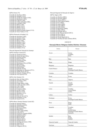 Diário da República, 2.ª série—N.º 50—12 de Março de 2009 9718-(49)
QZP de Oeste (19):
Concelho de Alcobaça (1001);
Concelho de Alenquer (1101);
Concelho de Arruda dos Vinhos (1102);
Concelho de Bombarral (1005);
Concelho de Cadaval (1104);
Concelho de Caldas da Rainha (1006);
Concelho de Lourinhã (1108);
Concelho de Mafra (1109);
Concelho de Nazaré (1011);
Concelho de Óbidos (1012);
Concelho de Peniche (1014);
Concelho de Sobral de Monte Agraço (1112);
Concelho de Torres Vedras (1113).
QZP de Península de Setúbal (15):
Concelho de Alcochete (1502);
Concelho de Almada (1503);
Concelho de Barreiro (1504);
Concelho de Moita (1506);
Concelho de Montijo (1507);
Concelho de Palmela (1508);
Concelho de Seixal (1510);
Concelho de Sesimbra (1511);
Concelho de Setúbal (1512);
Direcção Regional de Educação do Alentejo:
QZP de Alentejo Central (07):
Concelho de Alandroal (0701);
Concelho de Alcacér do Sal (1501);
Concelho de Arraiolos (0702);
Concelho de Borba (0703);
Concelho de Estremoz (0704);
Concelho de Évora (0705);
Concelho de Montemor-o-Novo (0706);
Concelho de Mora (0707);
Concelho de Mourão (0708);
Concelho de Portel (0709);
Concelho de Redondo (0710);
Concelho de Reguengos de Monsaraz (0711);
Concelho de Vendas Novas (0712);
Concelho de Viana do Alentejo (0713);
Concelho de Vila Viçosa (0714).
QZP de Alto Alentejo (12):
Concelho de Alter do Chão (1201);
Concelho de Arronches (1202);
Concelho de Avis (1203);
Concelho de Campo Maior (1204);
Concelho de Castelo de Vide (1205);
Concelho de Crato (1206);
Concelho de Elvas (1207);
Concelho de Fronteira (1208);
Concelho de Gavião (1209);
Concelho de Marvão (1210);
Concelho de Monforte (1211);
Concelho de Nisa (1212);
Concelho de Ponte de Sor (1213);
Concelho de Portalegre (1214);
Concelho de Sousel (1215).
QZP de Baixo Alentejo/Alentejo Litoral (02):
Concelho de Aljustrel (0201);
Concelho de Almodôvar (0202);
Concelho de Alvito (0203);
Concelho de Barrancos (0204);
Concelho de Beja (0205);
Concelho de Castro Verde (0206);
Concelho de Cuba (0207);
Concelho de Ferreira do Alentejo (0208);
Concelho de Grândola (1505);
Concelho de Mértola (0209);
Concelho de Moura (0210);
Concelho de Odemira (0211);
Concelho de Ourique (0212);
Concelho de Santiago do Cacém (1509);
Concelho de Serpa (0213);
Concelho de Sines (1513);
Concelho de Vidigueira (0214).
Direcção Regional de Educação do Algarve:
QZP de Algarve (08):
Concelho de Albufeira (0801);
Concelho de Alcoutim (0802);
Concelho de Aljezur (0803);
Concelho de Castro Marim (0804);
Concelho de Faro (0805);
Concelho de Lagoa (0806);
Concelho de Lagos (0807);
Concelho de Loulé (0808);
Concelho de Monchique (0809);
Concelho de Olhão (0810);
Concelho de Portimão (0811);
Concelho de São Brás de Alportel (0812);
Concelho de Silves (0813);
Concelho de Tavira (0814);
Concelho de Vila do Bispo (0815);
Concelho de Vila Real de Santo António (0816).
ANEXO IV
Educação Moral e Religiosa Católica Distritos / Dioceses
Distritos Dioceses
Aveiro. . . . . . . . . . . . . . . . . . . . . . Aveiro.
Coimbra.
Porto.
Beja . . . . . . . . . . . . . . . . . . . . . . . Beja.
Braga . . . . . . . . . . . . . . . . . . . . . . Braga.
Bragança . . . . . . . . . . . . . . . . . . . Bragança.
Castelo Branco. . . . . . . . . . . . . . . Guarda.
Portalegre/Castelo Branco.
Coimbra . . . . . . . . . . . . . . . . . . . . Coimbra.
Évora . . . . . . . . . . . . . . . . . . . . . . Évora.
Faro . . . . . . . . . . . . . . . . . . . . . . . Algarve.
Guarda . . . . . . . . . . . . . . . . . . . . . Guarda.
Lamego.
Viseu.
Leiria . . . . . . . . . . . . . . . . . . . . . . Coimbra.
Leiria/Fátima.
Lisboa.
Lisboa. . . . . . . . . . . . . . . . . . . . . . Lisboa.
Portalegre. . . . . . . . . . . . . . . . . . . Évora.
Portalegre/Castelo Branco.
Porto. . . . . . . . . . . . . . . . . . . . . . . Braga.
Porto.
Santarém . . . . . . . . . . . . . . . . . . . Coimbra.
Évora.
Leiria/Fátima.
Portalegre/Castelo Branco.
Santarém.
Setúbal . . . . . . . . . . . . . . . . . . . . . Beja.
Évora.
Setúbal.
Viana do Castelo . . . . . . . . . . . . . Viana do Castelo.
Vila Real. . . . . . . . . . . . . . . . . . . . Vila Real.
 