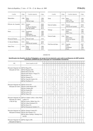 Diário da República, 2.ª série—N.º 50—12 de Março de 2009 9718-(51)
Concelho Código Concelhos Adjacentes Código
Matosinhos. . . . . . . . . 1308 Maia . . . . . . . . . . . . . . . 1306
Porto. . . . . . . . . . . . . . . 1312
Vila do Conde . . . . . . . 1316
Oliveira de Azeméis 0115 Arouca . . . . . . . . . . . . . 0104
Feira . . . . . . . . . . . . . . . 0109
S. João da Madeira. . . . 0116
Vale de Cambra . . . . . . 0119
Porto. . . . . . . . . . . . . . 1312 Gondomar . . . . . . . . . . 1304
Maia . . . . . . . . . . . . . . . 1306
Matosinhos. . . . . . . . . . 1308
Vila Nova de Gaia . . . . 1317
Póvoa de Varzim . . . . 1313 Vila do Conde . . . . . . . 1316
S. João da Madeira. . . 0116 Feira . . . . . . . . . . . . . . . 0109
Oliveira de Azeméis. . . 0113
Santo Tirso . . . . . . . . . 1314 Maia . . . . . . . . . . . . . . . 1306
Trofa. . . . . . . . . . . . . . . 1318
Valongo . . . . . . . . . . . . 1315
Concelho Código Concelhos Adjacentes Código
Trofa. . . . . . . . . . . . . . 1318 Maia . . . . . . . . . . . . . . . 1306
Santo Tirso . . . . . . . . . . 1314
Vila do Conde . . . . . . . 1316
Vale de Cambra . . . . . 0119 Arouca . . . . . . . . . . . . . 0104
Oliveira de Azeméis. . . 0113
Valongo . . . . . . . . . . . 1315 Gondomar . . . . . . . . . . 1304
Maia . . . . . . . . . . . . . . . 1306
Santo Tirso . . . . . . . . . . 1314
Vila do Conde . . . . . . 1316 Maia . . . . . . . . . . . . . . . 1306
Matosinhos. . . . . . . . . . 1308
Póvoa de Varzim . . . . . 1313
Trofa. . . . . . . . . . . . . . . 1318
Vila Nova de Gaia . . . 1317 Espinho . . . . . . . . . . . . 0107
Feira . . . . . . . . . . . . . . . 109
Gondomar . . . . . . . . . . 1304
Porto. . . . . . . . . . . . . . . 1312
ANEXO VII
Identificação dos Quadros de Zona Pedagógica, por grupo de recrutamento, para onde os professores de QZP poderão
manifestar preferências para colocação em necessidades transitórias
DRE Âmbito Geográfico do QZP 100 110 200 210 220 230 240 250 260 300 330 400 410 420 430 500 510 520 530 540 550 600 620
Direcção Regional de
Educação do Norte
QZP de Braga (03) . . . . . . . . . . . . . . . . × × × × × × ×
QZP de Bragança (04) . . . . . . . . . . . . . × × ×
QZP de Douro Sul (20) . . . . . . . . . . . . × × × × ×
QZP de Entre Douro e Vouga (21). . . . × × × × × × × × × × × ×
QZP de Porto (13) . . . . . . . . . . . . . . . . × × × × × × × × × × × × × × × × ×
QZP de Tâmega (22) . . . . . . . . . . . . . . × × × × × ×
QZP de Viana do Castelo (16) . . . . . . . × × × × ×
QZP de Vila Real (17) . . . . . . . . . . . . . × × × × ×
Direcção Regional de
Educação do Centro
QZP de Aveiro (01) . . . . . . . . . . . . . . . × × × × × × ×
QZP de Castelo Branco (05) . . . . . . . . × × × × × × × ×
QZP de Coimbra (06). . . . . . . . . . . . . . × × × × × × × × × × × × × × ×
QZP de Guarda (09). . . . . . . . . . . . . . . × × × × × × × × × ×
QZP de Leiria (10) . . . . . . . . . . . . . . . . × × × × × × × × × × ×
QZP de Viseu (18) . . . . . . . . . . . . . . . . × × × × × × × × ×
Direcção Regional de
Educação de Lisboa
e Vale do Tejo
QZP de Cidade Lisboa e Zona Norte
Lisboa (11)
× × × × × × × × × ×
QZP de Lezíria e Médio Tejo (14) . . . . × × × ×
QZP de Lisboa Ocidental (23) . . . . . . . × × × × × × × × × × × × × × × × × × × × × ×
QZP de Oeste (19) . . . . . . . . . . . . . . . . ×
QZP de Península de Setúbal (15) . . . . × × × × ×
Direcção Regional de
Educação doAlentejo
QZP de Alentejo Central (07) . . . . . . . × × × × ×
QZP de Alto Alentejo (12) . . . . . . . . . . × × × × ×
QZP de Baixo Alentejo /Alentejo Lito-
ral (02)
×
Direcção Regional de
Educação doAlgarve
QZP de Algarve (08) . . . . . . . . . . . . . . × × × × × ×
 