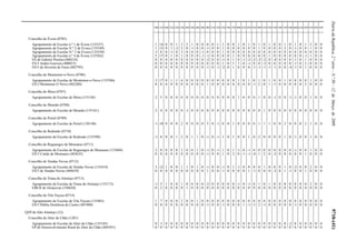DiáriodaRepública,2.ªsérie—N.º50—12deMarçode20099718-(41)
100 110 200 210 220 230 240 250 260 290 300 310 320 330 340 350 400 410 420 430 500 510 520 530 540 550 560 600 610 620 910 920 930
Concelho de Évora (0705)
Agrupamento de Escolas n.º 1 de Évora (135537) 1 14 0 0 1 3 2 1 0 0 0 0 1 1 0 0 1 0 1 0 1 0 1 0 0 1 0 1 0 1 3 0 0
Agrupamento de Escolas N.º 2 de Évora (135549) 1 15 0 1 -2 5 0 -1 0 0 -1 0 0 1 0 0 0 0 0 0 1 0 0 0 0 2 0 -1 0 0 1 0 0
Agrupamento de Escolas N.º 3 de Évora (135550) -1 8 0 -1 0 3 0 0 0 -1 0 0 0 1 0 0 0 0 0 0 0 0 0 0 0 0 0 0 0 0 0 0 0
Agrupamento de Escolas n.º 4 de Évora (135562) 5 17 0 1 0 1 0 0 0 -1 -1 0 0 0 0 1 0 0 0 0 0 0 1 0 0 0 0 0 0 -1 1 0 0
ES de Gabriel Pereira (400210) 0 0 0 0 0 0 0 0 0 0 -2 0 0 -1 0 1 0 -1 -2 -2 -3 -2 0 -4 0 0 0 -1 0 1 0 0 0
ES/3 André Gouveia (400853) 0 0 0 0 0 0 0 0 0 0 0 0 0 1 0 1 1 0 -1 0 0 -2 0 0 0 0 0 -1 0 2 0 0 0
ES/3 de Severim de Faria (402795) 0 0 0 0 0 0 0 0 0 0 -1 0 -1 -2 0 1 0 0 0 -1 -1 -1 -1 -1 0 0 -4 -1 0 1 0 0 0
Concelho de Montemor-o-Novo (0706)
Agrupamento de Escolas de Montemor-o-Novo (135586) 3 17 0 1 1 4 0 0 0 0 0 0 0 0 0 0 1 0 1 0 1 0 1 0 0 1 0 0 0 0 1 0 0
ES/3 Montemor O Novo (402280) 0 0 0 0 0 0 0 0 0 0 1 0 0 0 0 0 0 0 0 -1 2 0 1 -1 0 0 0 0 0 2 0 0 0
Concelho de Mora (0707)
Agrupamento de Escolas de Mora (135150) 2 5 0 0 0 0 0 0 0 0 0 0 0 0 0 0 1 0 0 0 1 0 0 -1 0 0 -1 -1 0 0 1 0 0
Concelho de Mourão (0708)
Agrupamento de Escolas de Mourão (135161) 2 4 0 0 0 0 -1 0 0 0 0 0 0 0 0 0 0 0 0 0 0 1 0 0 0 0 0 0 0 0 0 0 0
Concelho de Portel (0709)
Agrupamento de Escolas de Portel (130140) -1 10 0 0 0 2 0 0 0 0 3 0 -1 0 0 1 0 0 0 0 1 1 1 0 0 2 0 0 0 2 1 0 0
Concelho de Redondo (0710)
Agrupamento de Escolas de Redondo (135598) -1 8 0 0 1 2 0 1 1 0 -1 0 -1 1 0 1 0 0 1 0 2 0 0 0 0 1 0 -1 0 0 1 0 0
Concelho de Reguengos de Monsaraz (0711)
Agrupamento de Escolas de Reguengos de Monsaraz (135604) 2 8 0 0 0 1 0 0 1 0 -1 0 -1 1 0 1 -1 0 -1 0 0 0 0 0 0 0 0 -1 0 0 1 0 0
ES/3 Conde de Monsaraz (403635) 0 0 0 0 0 0 0 0 0 0 -1 0 0 1 0 2 0 -1 -1 -4 1 2 0 -2 0 0 0 0 0 1 0 0 0
Concelho de Vendas Novas (0712)
Agrupamento de Escolas de Vendas Novas (135410) 3 12 1 0 0 1 1 0 1 0 -1 0 0 -1 0 1 -1 0 0 0 0 1 0 0 0 1 0 -2 0 0 2 0 0
ES/3 de Vendas Novas (404639) 0 0 0 0 0 0 0 0 0 0 1 0 0 -1 0 0 0 0 1 -1 0 0 0 -2 0 1 -1 0 0 1 0 0 0
Concelho de Viana do Alentejo (0713)
Agrupamento de Escolas de Viana do Alentejo (135173) -1 5 1 0 0 1 0 0 0 0 -2 0 0 0 0 0 -1 0 -1 0 1 0 1 0 0 0 0 0 0 0 2 0 0
EBI/JI de Alcáçovas (330620) 0 2 0 0 0 0 1 0 0 0 0 0 0 0 0 0 0 0 0 0 0 0 0 0 0 0 0 0 0 0 0 0 0
Concelho de Vila Viçosa (0714)
Agrupamento de Escolas de Vila Viçosa (135483) 1 7 0 0 0 2 0 0 1 0 0 0 0 0 0 0 0 0 0 0 0 0 0 0 0 0 0 0 0 0 0 0 0
ES/3 Públia Hortênsia de Castro (401900) 0 0 0 0 0 0 0 0 0 0 -1 0 0 -1 0 0 0 1 -1 -1 2 -1 0 0 0 0 0 -1 0 0 0 0 0
QZP de Alto Alentejo (12)
Concelho de Alter do Chão (1201)
Agrupamento de Escolas de Alter do Chão (135185) 0 3 0 0 0 0 0 0 0 0 0 0 0 0 0 0 0 0 0 0 0 0 0 0 0 0 -2 0 0 0 0 0 0
EP de Desenvolvimento Rural de Alter do Chão (404391) 0 0 0 0 0 0 0 0 0 0 0 0 0 0 0 0 0 0 0 0 0 0 0 0 0 0 0 0 0 0 0 0 0
 