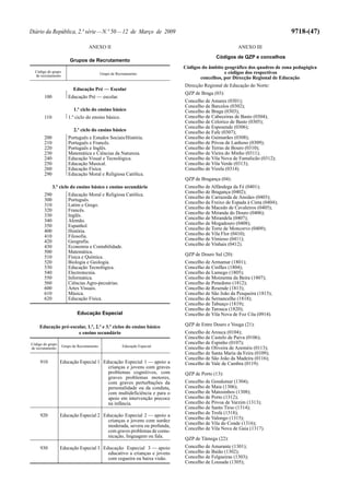 Diário da República, 2.ª série—N.º 50—12 de Março de 2009 9718-(47)
ANEXO II
Grupos de Recrutamento
Código do grupo
de recrutamento
Grupo de Recrutamento
Educação Pré — Escolar
100 Educação Pré — escolar.
1.º ciclo do ensino básico
110 1.º ciclo do ensino básico.
2.º ciclo do ensino básico
200 Português e Estudos Sociais/História.
210 Português e Francês.
220 Português e Inglês.
230 Matemática e Ciências da Natureza.
240 Educação Visual e Tecnológica.
250 Educação Musical.
260 Educação Física.
290 Educação Moral e Religiosa Católica.
3.º ciclo do ensino básico e ensino secundário
290 Educação Moral e Religiosa Católica.
300 Português.
310 Latim e Grego.
320 Francês.
330 Inglês.
340 Alemão.
350 Espanhol.
400 História.
410 Filosofia.
420 Geografia.
430 Economia e Contabilidade.
500 Matemática.
510 Física e Química.
520 Biologia e Geologia.
530 Educação Tecnológica.
540 Electrotecnia.
550 Informática.
560 Ciências Agro-pecuárias.
600 Artes Visuais.
610 Música.
620 Educação Física.
Educação Especial
Educação pré-escolar, 1.º, 2.º e 3.º ciclos do ensino básico
e ensino secundário
Código do grupo
de recrutamento
Grupo de Recrutamento Educação Especial
910 Educação Especial 1 Educação Especial 1 — apoio a
crianças e jovens com graves
problemas cognitivos, com
graves problemas motores,
com graves perturbações da
personalidade ou da conduta,
com multideficiência e para o
apoio em intervenção precoce
na infância.
920 Educação Especial 2 Educação Especial 2 — apoio a
crianças e jovens com surdez
moderada, severa ou profunda,
com graves problemas de comu-
nicação, linguagem ou fala.
930 Educação Especial 3 Educação Especial 3 — apoio
educativo a crianças e jovens
com cegueira ou baixa visão.
ANEXO III
Códigos de QZP e concelhos
Códigos do âmbito geográfico dos quadros de zona pedagógica
e códigos dos respectivos
concelhos, por Direcção Regional de Educação
Direcção Regional de Educação do Norte:
QZP de Braga (03):
Concelho de Amares (0301);
Concelho de Barcelos (0302);
Concelho de Braga (0303);
Concelho de Cabeceiras de Basto (0304);
Concelho de Celorico de Basto (0305);
Concelho de Esposende (0306);
Concelho de Fafe (0307);
Concelho de Guimarães (0308);
Concelho de Póvoa de Lanhoso (0309);
Concelho de Terras de Bouro (0310);
Concelho de Vieira do Minho (0311);
Concelho de Vila Nova de Famalicão (0312);
Concelho de Vila Verde (0313);
Concelho de Vizela (0314).
QZP de Bragança (04):
Concelho de Alfândega da Fé (0401);
Concelho de Bragança (0402);
Concelho de Carrazeda de Ansiães (0403);
Concelho de Freixo de Espada à Cinta (0404);
Concelho de Macedo de Cavaleiros (0405);
Concelho de Miranda do Douro (0406);
Concelho de Mirandela (0407);
Concelho de Mogadouro (0408);
Concelho de Torre de Moncorvo (0409);
Concelho de Vila Flor (0410);
Concelho de Vimioso (0411);
Concelho de Vinhais (0412).
QZP de Douro Sul (20):
Concelho de Armamar (1801);
Concelho de Cinfães (1804);
Concelho de Lamego (1805);
Concelho de Moimenta da Beira (1807);
Concelho de Penedono (1812);
Concelho de Resende (1813);
Concelho de São João da Pesqueira (1815);
Concelho de Sernancelhe (1818);
Concelho de Tabuaço (1819);
Concelho de Tarouca (1820);
Concelho de Vila Nova de Foz Côa (0914).
QZP de Entre Douro e Vouga (21):
Concelho de Arouca (0104);
Concelho de Castelo de Paiva (0106);
Concelho de Espinho (0107);
Concelho de Oliveira de Azeméis (0113);
Concelho de Santa Maria da Feira (0109);
Concelho de São João da Madeira (0116);
Concelho de Vale de Cambra (0119).
QZP de Porto (13):
Concelho de Gondomar (1304);
Concelho de Maia (1306);
Concelho de Matosinhos (1308);
Concelho de Porto (1312);
Concelho de Póvoa de Varzim (1313);
Concelho de Santo Tirso (1314);
Concelho de Trofa (1318);
Concelho de Valongo (1315);
Concelho de Vila do Conde (1316);
Concelho de Vila Nova de Gaia (1317).
QZP de Tâmega (22):
Concelho de Amarante (1301);
Concelho de Baião (1302);
Concelho de Felgueiras (1303);
Concelho de Lousada (1305);
 
