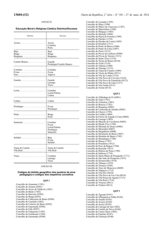 13604-(12) Diário da República, 2.ª série—N.º 101—27 de maio de 2014
ANEXO II
Educação Moral e Religiosa Católica Distritos/Dioceses
Distritos Dioceses
Aveiro. . . . . . . . . . . . . . . . . . . . . . Aveiro
Coimbra
Porto
Beja . . . . . . . . . . . . . . . . . . . . . . . Beja
Braga . . . . . . . . . . . . . . . . . . . . . . Braga
Bragança . . . . . . . . . . . . . . . . . . . Bragança
Castelo Branco. . . . . . . . . . . . . . . Guarda
Portalegre/Castelo Branco
Coimbra . . . . . . . . . . . . . . . . . . . . Coimbra
Évora . . . . . . . . . . . . . . . . . . . . . . Évora
Faro . . . . . . . . . . . . . . . . . . . . . . . Algarve
Guarda . . . . . . . . . . . . . . . . . . . . . Guarda
Lamego
Viseu
Leiria . . . . . . . . . . . . . . . . . . . . . . Coimbra
Leiria/Fátima
Lisboa
Lisboa. . . . . . . . . . . . . . . . . . . . . . Lisboa
Portalegre. . . . . . . . . . . . . . . . . . . Évora
Portalegre
Porto. . . . . . . . . . . . . . . . . . . . . . . Braga
Porto
Santarém . . . . . . . . . . . . . . . . . . . Coimbra
Évora
Leiria/Fátima
Portalegre
Santarém
Setúbal . . . . . . . . . . . . . . . . . . . . . Beja
Évora
Setúbal
Viana do Castelo . . . . . . . . . . . . . Viana do Castelo
Vila Real. . . . . . . . . . . . . . . . . . . . Vila Real
Viseu . . . . . . . . . . . . . . . . . . . . . . Coimbra
Lamego
Viseu
ANEXO III
Códigos do âmbito geográfico dos quadros de zona
pedagógica e códigos dos respetivos concelhos
QZP 1
Concelho de Amarante (1301)
Concelho de Amares (0301)
Concelho de Arcos de Valdevez (1601)
Concelho de Baião (1302)
Concelho de Barcelos (0302)
Concelho de Braga (0303)
Concelho de Cabeceiras de Basto (0304)
Concelho de Caminha (1602)
Concelho de Celorico de Basto (0305)
Concelho de Esposende (0306)
Concelho de Fafe (0307)
Concelho de Felgueiras (1303)
Concelho de Gondomar (1304)
Concelho de Guimarães (0308)
Concelho de Lousada (1305)
Concelho de Maia (1306)
Concelho de Marco de Canaveses (1307)
Concelho de Matosinhos (1308)
Concelho de Melgaço (1603)
Concelho de Monção (1604)
Concelho de Paços de Ferreira (1309)
Concelho de Paredes (1310)
Concelho de Paredes de Coura (1605)
Concelho de Penafiel (1311)
Concelho de Ponte da Barca (1606)
Concelho de Ponte de Lima (1607)
Concelho do Porto (1312)
Concelho de Póvoa de Lanhoso (0309)
Concelho da Póvoa de Varzim (1313)
Concelho de Santo Tirso (1314)
Concelho de Terras de Bouro (0310)
Concelho da Trofa (1318)
Concelho de Valença (1608)
Concelho de Valongo (1315)
Concelho de Viana do Castelo (1609)
Concelho de Vieira do Minho (0311)
Concelho de Vila do Conde (1316)
Concelho de Vila Nova de Cerveira (1610)
Concelho de Vila Nova de Famalicão (0312)
Concelho de Vila Nova de Gaia (1317)
Concelho de Vila Verde (0313)
Concelho de Vizela (0314)
QZP 2
Concelho da Alfândega da Fé (0401)
Concelho de Alijó (1701)
Concelho de Armamar (1801)
Concelho de Boticas (1702)
Concelho de Bragança (0402)
Concelho de Carrazeda de Ansiães (0403)
Concelho de Chaves (1703)
Concelho de Cinfães (1804)
Concelho de Freixo de Espada à Cinta (0404)
Concelho de Lamego (1805)
Concelho de Macedo de Cavaleiros (0405)
Concelho de Mesão Frio (1704)
Concelho de Miranda do Douro (0406)
Concelho de Mirandela (0407)
Concelho de Mogadouro (0408)
Concelho de Moimenta da Beira (1807)
Concelho de Mondim de Basto (1705)
Concelho de Montalegre (1706)
Concelho de Murça (1707)
Concelho de Penedono (1812)
Concelho de Peso da Régua (1708)
Concelho de Resende (1813)
Concelho de Ribeira de Pena (1709)
Concelho de Sabrosa (1710)
Concelho de Santa Marta de Penaguião (1711)
Concelho de São João da Pesqueira (1815)
Concelho de Sernancelhe (1818)
Concelho de Tabuaço (1819)
Concelho de Tarouca (1820)
Concelho de Torre de Moncorvo (0409)
Concelho de Valpaços (1712)
Concelho de Vila Flor (0410)
Concelho de Vila Nova de Foz Côa (0914)
Concelho de Vila Pouca de Aguiar (1713)
Concelho de Vila Real (1714)
Concelho de Vimioso (0411)
Concelho de Vinhais (0412)
QZP 3
Concelho de Águeda (0101)
Concelho de Albergaria-a-Velha (0102)
Concelho da Anadia (0103)
Concelho de Arouca (0104)
Concelho de Aveiro (0105)
Concelho de Carregal do Sal (1802)
Concelho de Castelo de Paiva (0106)
Concelho de Castro Daire (1803)
Concelho de Espinho (0107)
Concelho de Estarreja (0108)
 