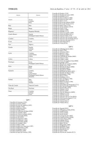 13166-(12) Diário da República, 2.ª série—N.º 78—22 de abril de 2013
Distritos Dioceses
Aveiro. . . . . . . . . . . . . . . . . . . . . . Aveiro.
Coimbra.
Porto.
Beja . . . . . . . . . . . . . . . . . . . . . . . Beja.
Braga . . . . . . . . . . . . . . . . . . . . . . Braga.
Bragança . . . . . . . . . . . . . . . . . . . Bragança-Miranda.
Castelo Branco. . . . . . . . . . . . . . . Guarda.
Portalegre/Castelo Branco.
Coimbra . . . . . . . . . . . . . . . . . . . . Coimbra.
Évora . . . . . . . . . . . . . . . . . . . . . . Évora.
Faro . . . . . . . . . . . . . . . . . . . . . . . Algarve.
Guarda . . . . . . . . . . . . . . . . . . . . . Guarda.
Lamego.
Viseu.
Leiria . . . . . . . . . . . . . . . . . . . . . . Coimbra.
Leiria-Fátima.
Lisboa.
Lisboa. . . . . . . . . . . . . . . . . . . . . . Lisboa.
Portalegre. . . . . . . . . . . . . . . . . . . Évora.
Portalegre/Castelo Branco.
Porto. . . . . . . . . . . . . . . . . . . . . . . Braga.
Porto.
Santarém . . . . . . . . . . . . . . . . . . . Coimbra.
Évora.
Leiria-Fátima.
Portalegre/Castelo Branco.
Santarém.
Setúbal . . . . . . . . . . . . . . . . . . . . . Beja.
Évora.
Setúbal.
Viana do Castelo . . . . . . . . . . . . . Viana do Castelo.
Vila Real. . . . . . . . . . . . . . . . . . . . Vila Real.
Viseu . . . . . . . . . . . . . . . . . . . . . . Coimbra.
Lamego.
Viseu.
QZP 1
Concelho de Amarante (1301)
Concelho de Amares (0301)
Concelho de Arcos de Valdevez (1601)
Concelho de Baião (1302)
Concelho de Barcelos (0302)
Concelho de Braga (0303)
Concelho de Cabeceiras de Basto (0304)
Concelho de Caminha (1602)
Concelho de Celorico de Basto (0305)
Concelho de Esposende (0306)
Concelho de Fafe (0307)
Concelho de Felgueiras (1303)
Concelho de Gondomar (1304)
Concelho de Guimarães (0308)
Concelho de Lousada (1305)
Concelho de Maia (1306)
Concelho de Marco de Canaveses (1307)
Concelho de Matosinhos (1308)
Concelho de Melgaço (1603)
Concelho de Monção (1604)
Concelho de Paços de Ferreira (1309)
Concelho de Paredes (1310)
Concelho de Paredes de Coura (1605)
Concelho de Penafiel (1311)
Concelho de Ponte da Barca (1606)
Concelho de Ponte de Lima (1607)
Concelho do Porto (1312)
Concelho de Póvoa de Lanhoso (0309)
Concelho da Póvoa de Varzim (1313)
Concelho de Santo Tirso (1314)
Concelho de Terras de Bouro (0310)
Concelho da Trofa (1318)
Concelho de Valença (1608)
Concelho de Valongo (1315)
Concelho de Viana do Castelo (1609)
Concelho de Vieira do Minho (0311)
Concelho de Vila do Conde (1316)
Concelho de Vila Nova de Cerveira (1610)
Concelho de Vila Nova de Famalicão (0312)
Concelho de Vila Nova de Gaia (1317)
Concelho de Vila Verde (0313)
Concelho de Vizela (0314)
QZP 2
Concelho da Alfândega da Fé (0401)
Concelho de Alijó (1701)
Concelho de Armamar (1801)
Concelho de Boticas (1702)
Concelho de Bragança (0402)
Concelho de Carrazeda de Ansiães (0403)
Concelho de Chaves (1703)
Concelho de Cinfães (1804)
Concelho de Freixo de Espada à Cinta (0404)
Concelho de Lamego (1805)
Concelho de Macedo de Cavaleiros (0405)
Concelho de Mesão Frio (1704)
Concelho de Miranda do Douro (0406)
Concelho de Mirandela (0407)
Concelho de Mogadouro (0408)
Concelho de Moimenta da Beira (1807)
Concelho de Mondim de Basto (1705)
Concelho de Montalegre (1706)
Concelho de Murça (1707)
Concelho de Penedono (1812)
Concelho de Peso da Régua (1708)
Concelho de Resende (1813)
Concelho de Ribeira de Pena (1709)
Concelho de Sabrosa (1710)
Concelho de Santa Marta de Penaguião (1711)
Concelho de São João da Pesqueira (1815)
Concelho de Sernancelhe (1818)
Concelho de Tabuaço (1819)
Concelho de Tarouca (1820)
Concelho de Torre de Moncorvo (0409)
Concelho de Valpaços (1712)
Concelho de Vila Flor (0410)
Concelho de Vila Nova de Foz Côa (0914)
Concelho de Vila Pouca de Aguiar (1713)
Concelho de Vila Real (1714)
Concelho de Vimioso (0411)
Concelho de Vinhais (0412)
QZP 3
Concelho de Águeda (0101)
Concelho de Albergaria-a-Velha (0102)
Concelho da Anadia (0103)
Concelho de Arouca (0104)
Concelho de Aveiro (0105)
Concelho de Carregal do Sal (1802)
Concelho de Castelo de Paiva (0106)
Concelho de Castro Daire (1803)
Concelho de Espinho (0107)
Concelho de Estarreja (0108)
Concelho de Ílhavo (0110)
Concelho de Mangualde (1806)
Concelho da Mealhada (0111)
Concelho de Mortágua (1808)
Concelho da Murtosa (0112)
Concelho de Nelas (1809)
Concelho de Oliveira de Azeméis (0113)
 