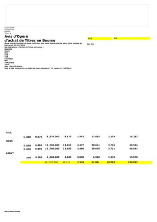 07/07/2014 
CompteTitre 
Agence 
Tunis le 
Avis d'Opéré 
d'achat de Titres en Bourse 
Nous avons l'honneur de vous confirmer que nous avons exécuté pour votre compte en 
bourse du 21/04/2014 
les Opérations d'achat de Titres suivantes : 
Quantité 
Cours 
Brut 
CTB 
TVA 
Courtage 
Net 
TVA/Court 
Titre 
Soit 120.097 dinars 
Soit 0.000 dinars PDL au débit de votre compte n° 12 valeur 21/04/2014 
Back Office Titres 
999 BH 
BH BH 
CELL 
1 ,000 8.570 8 ,570.000 8.570 1.543 12.855 2.314 25.282 
MPBS 
2 ,000 6.880 13 ,760.000 13.760 2.477 20.641 3.716 40.594 
2 ,000 6.890 13 ,780.000 13.780 2.480 20.670 3.721 40.651 
XABYT 
500 9.200 4 ,600.000 4.600 0.828 6.900 1.242 13.570 
40 ,710.000 40.710 7.328 61.066 10.993 120.097 
 
