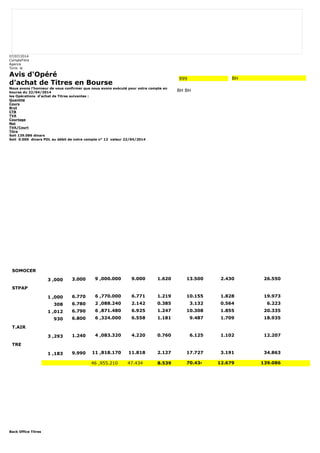 07/07/2014 
CompteTitre 
Agence 
Tunis le 
Avis d'Opéré 
d'achat de Titres en Bourse 
Nous avons l'honneur de vous confirmer que nous avons exécuté pour votre compte en 
bourse du 22/04/2014 
les Opérations d'achat de Titres suivantes : 
Quantité 
Cours 
Brut 
CTB 
TVA 
Courtage 
Net 
TVA/Court 
Titre 
Soit 139.086 dinars 
Soit 0.000 dinars PDL au débit de votre compte n° 12 valeur 22/04/2014 
Back Office Titres 
999 BH 
BH BH 
SOMOCER 
3 ,000 3.000 9 ,000.000 9.000 1.620 13.500 2.430 26.550 
STPAP 
1 ,000 6.770 6 ,770.000 6.771 1.219 10.155 1.828 19.973 
308 6.780 2 ,088.240 2.142 0.385 3.132 0.564 6.223 
1 ,012 6.790 6 ,871.480 6.925 1.247 10.308 1.855 20.335 
930 6.800 6 ,324.000 6.558 1.181 9.487 1.709 18.935 
T.AIR 
3 ,293 1.240 4 ,083.320 4.220 0.760 6.125 1.102 12.207 
TRE 
1 ,183 9.990 11 ,818.170 11.818 2.127 17.727 3.191 34.863 
46 ,955.210 47.434 8.539 70.434 12.679 139.086 
 