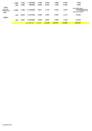 Soit 248.667 dinars 
Soit 0.000 dinars PDL au 
débit de votre compte n° 12 
valeur 23/04/2014 
Back Office Titres 
1 ,790.000 1.790 1 ,000 1.790 0.322 2.686 0.484 5.282 
500 1.800 900.000 0.900 0.162 1.350 0.243 2.655 
T.AIR 
5 ,000 1.230 6 ,150.000 6.511 1.175 9.223 1.657 18.566 
TRE 
415 9.970 4 ,137.550 4.338 0.781 6.207 1.117 12.443 
XABYT 
500 9.040 4 ,520.000 4.520 0.814 6.780 1.220 13.334 
84 ,068.150 84.630 15.238 126.103 22.696 248.667 
 